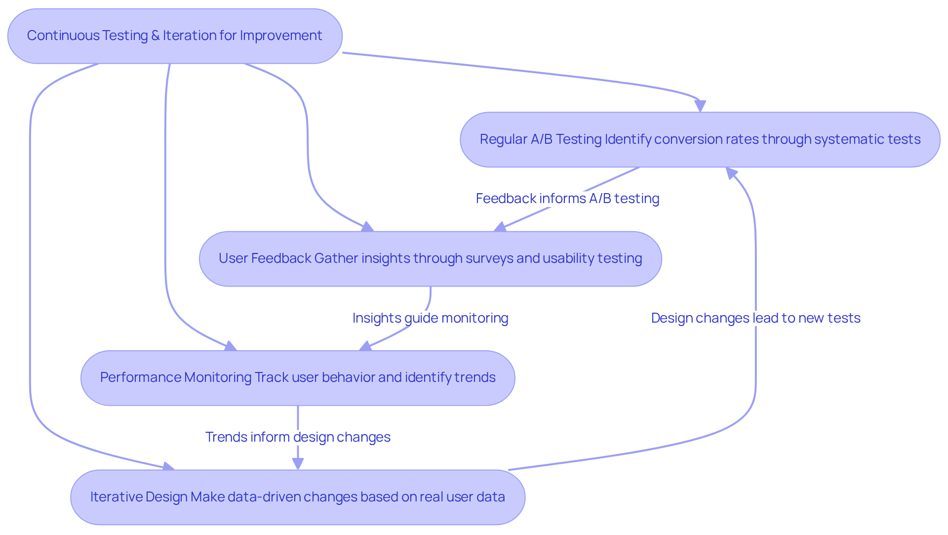 Each box represents a crucial step in optimizing ecommerce conversions. Follow the arrows to see how these steps connect and support one another in creating a successful strategy.