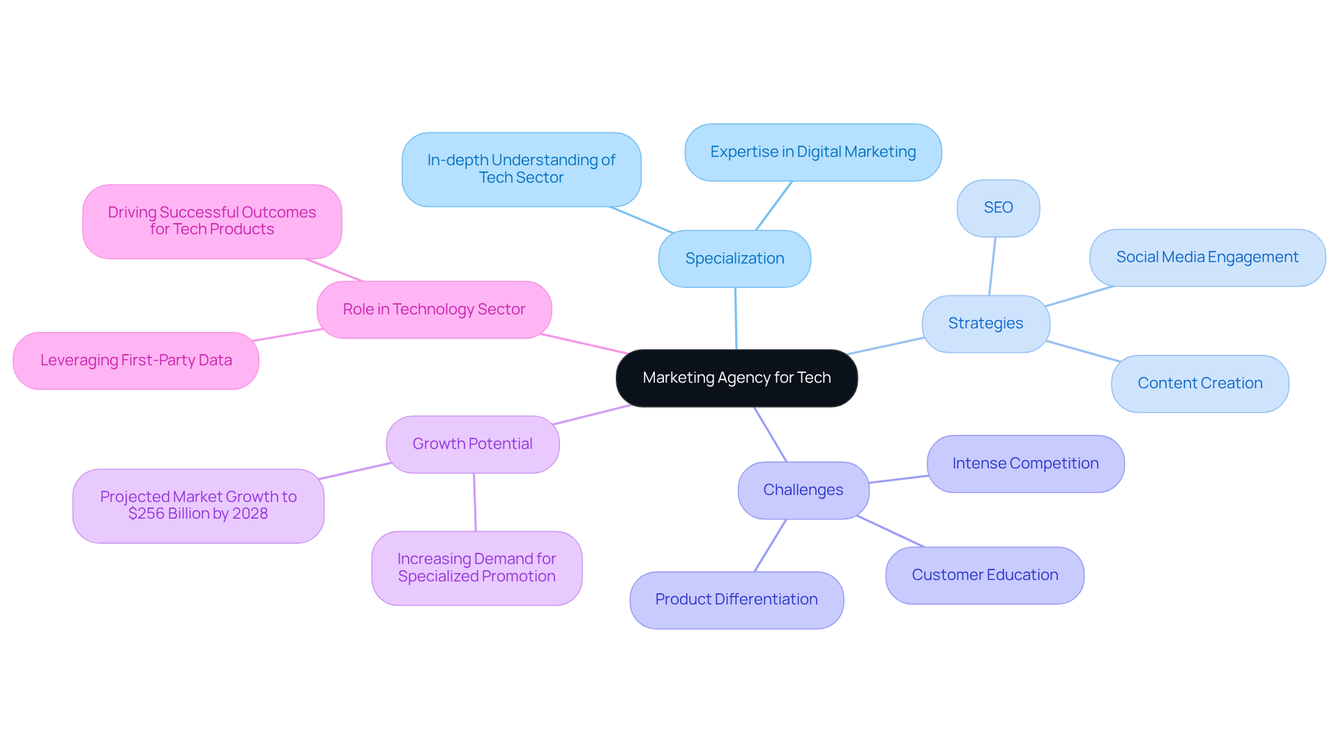 The central node represents the marketing agency concept, with branches showing different aspects like strategies and challenges they face. Each branch gives you a clearer view of how these elements are interconnected.