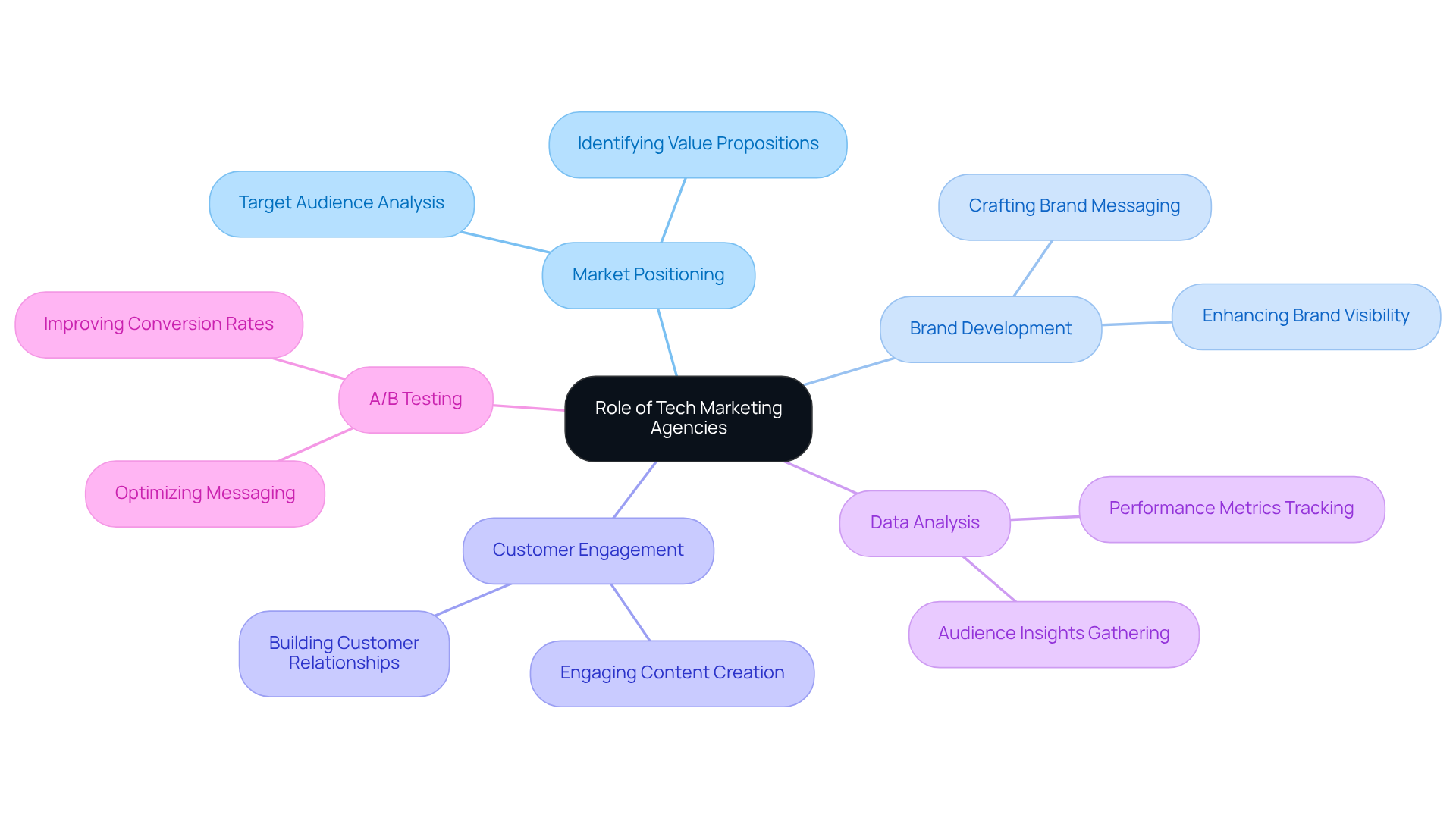 At the center is the main concept of tech marketing agencies, with branches showing their key roles. Each area illustrates how these agencies contribute to the success of tech companies, highlighting their importance in growth and engagement.
