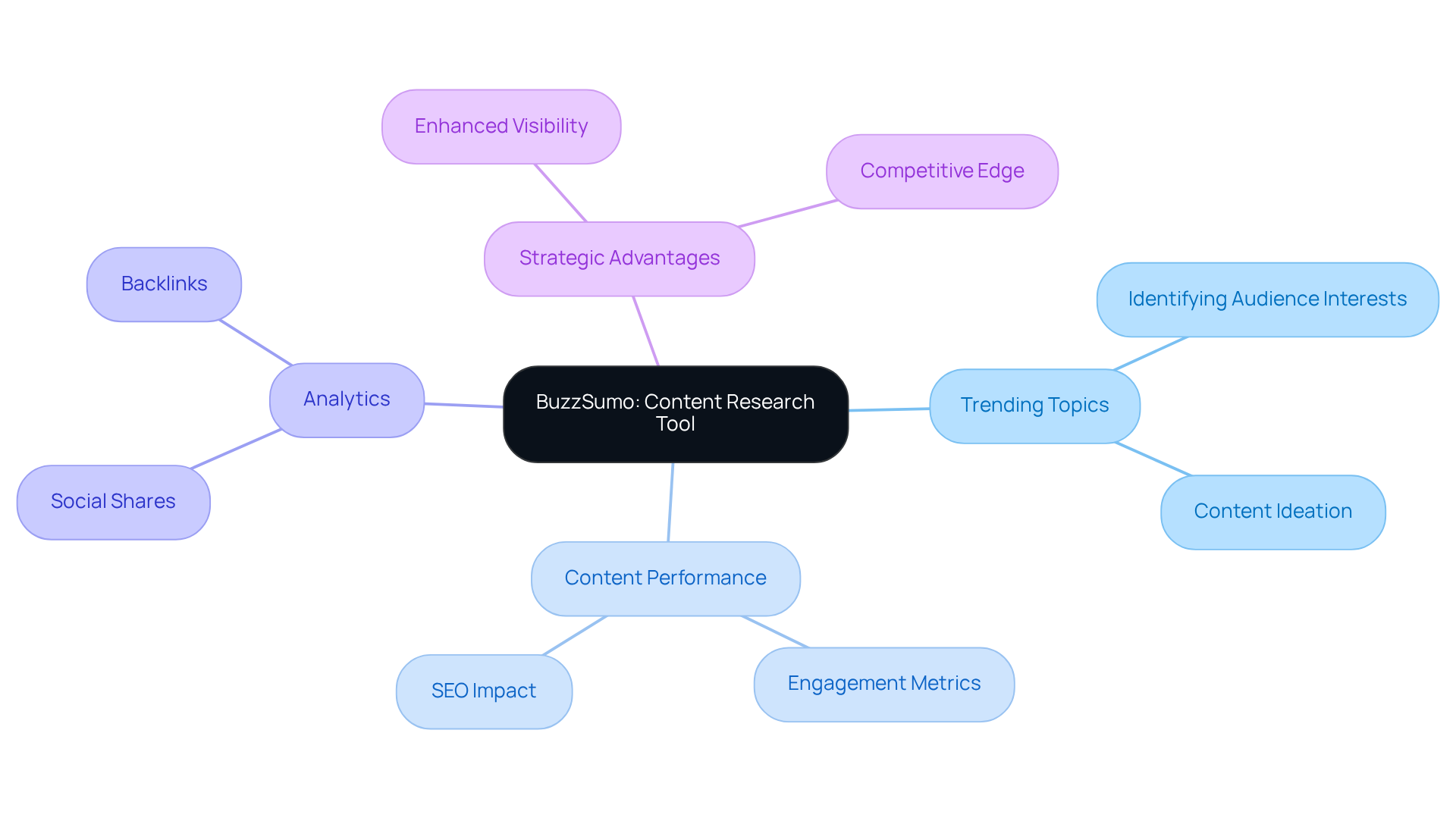 The central node represents BuzzSumo, while the branches show key areas where it impacts SEO strategy. Each subtopic provides more detail on how companies can leverage BuzzSumo for content success.