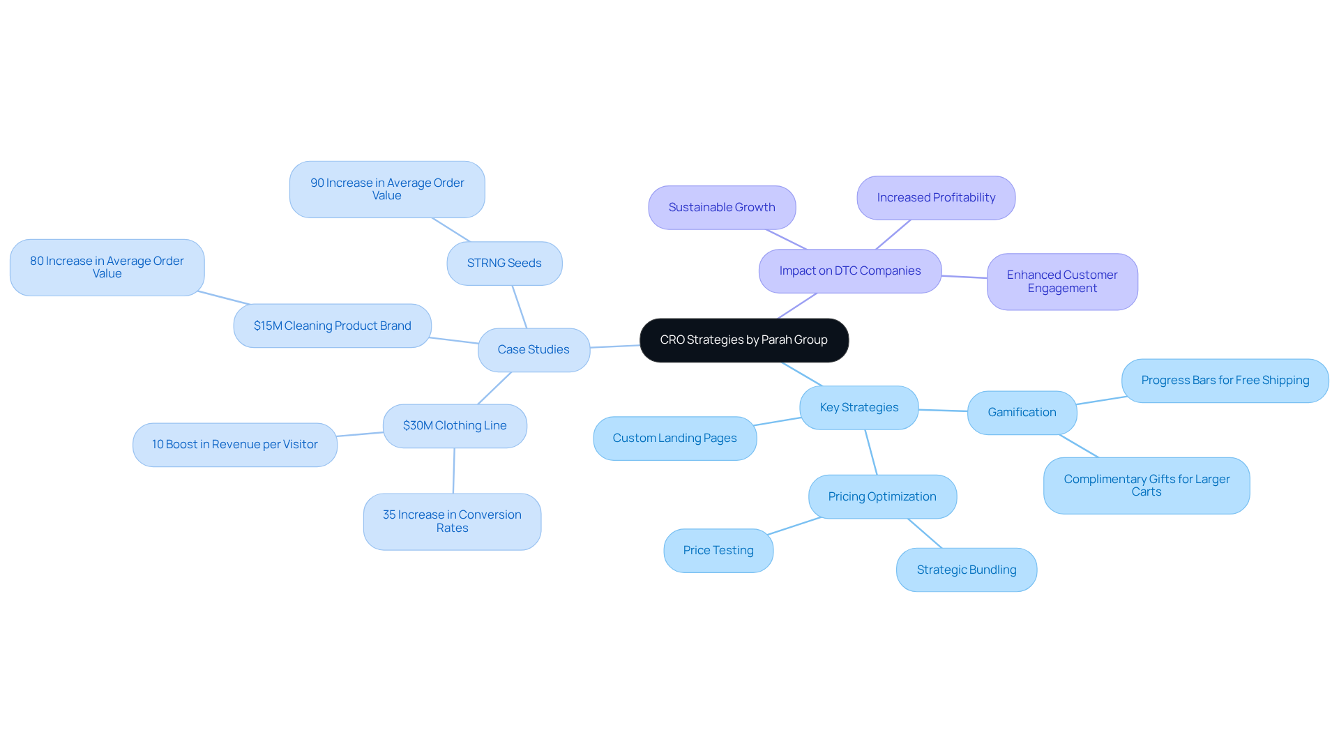 The central node represents the overall theme of CRO strategies, with branches showing specific tactics and case studies that illustrate how these strategies lead to improved performance metrics.