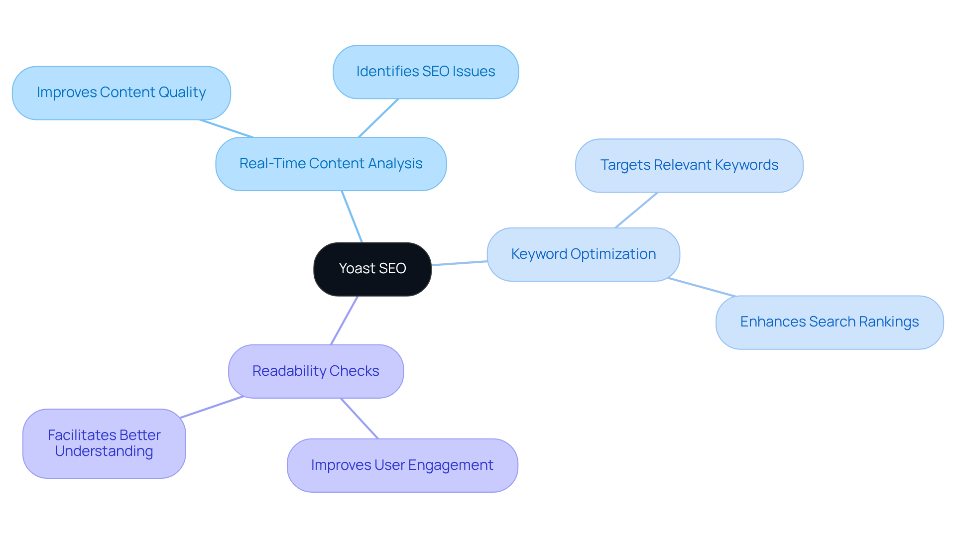 The central node represents the Yoast SEO plugin, while the branches illustrate its key features and how each one contributes to better search visibility.