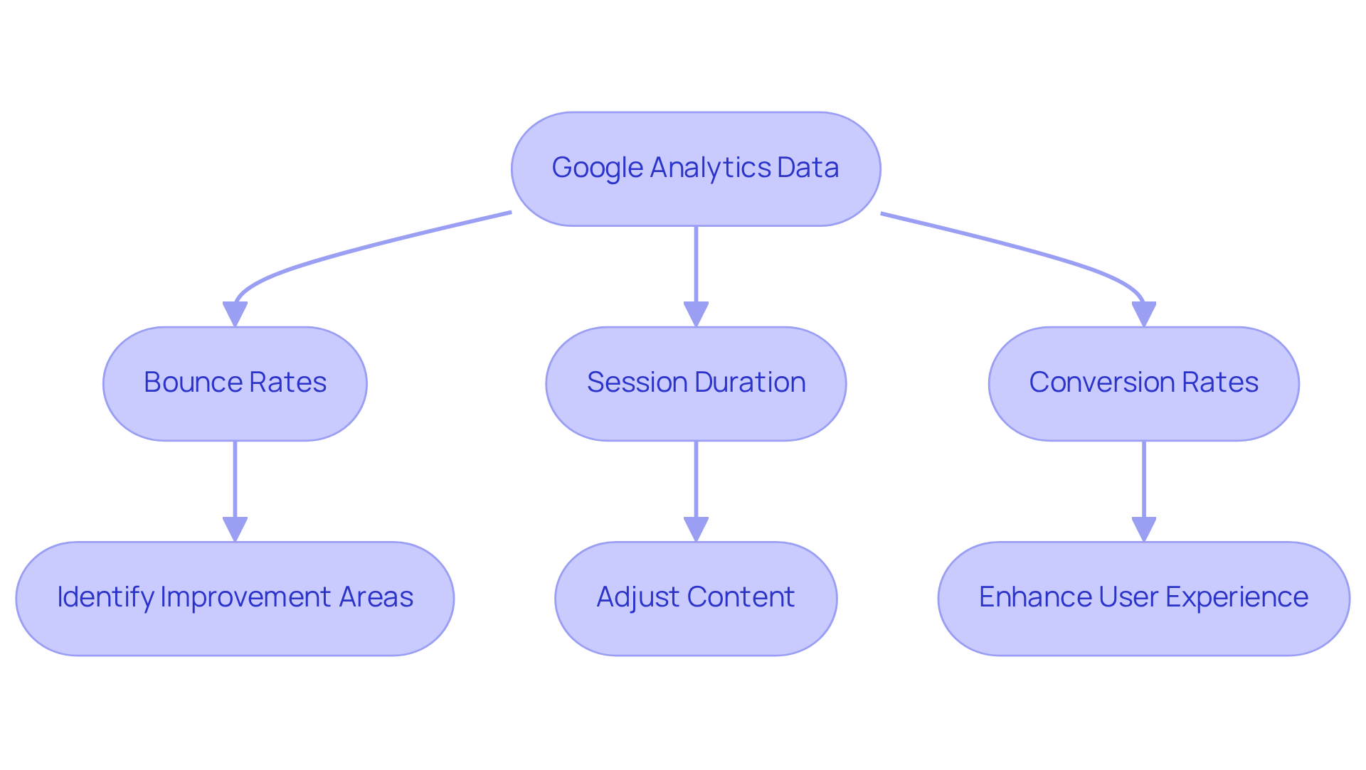 The flowchart illustrates how Google Analytics metrics impact SEO strategies. Follow the arrows to see how understanding user behavior leads to actionable optimizations that improve website performance.