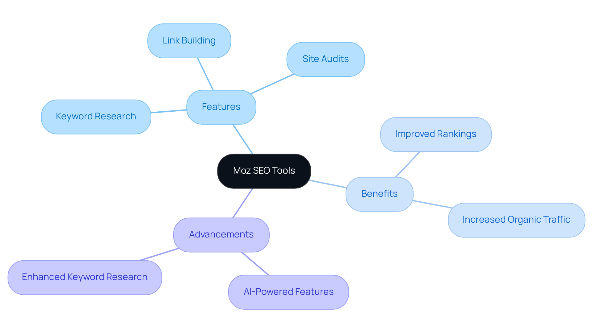 This mindmap illustrates how Moz's tools can enhance SEO for DTC companies. The central idea is surrounded by key features, benefits, and recent advancements, each branching out to show their importance and relationship.