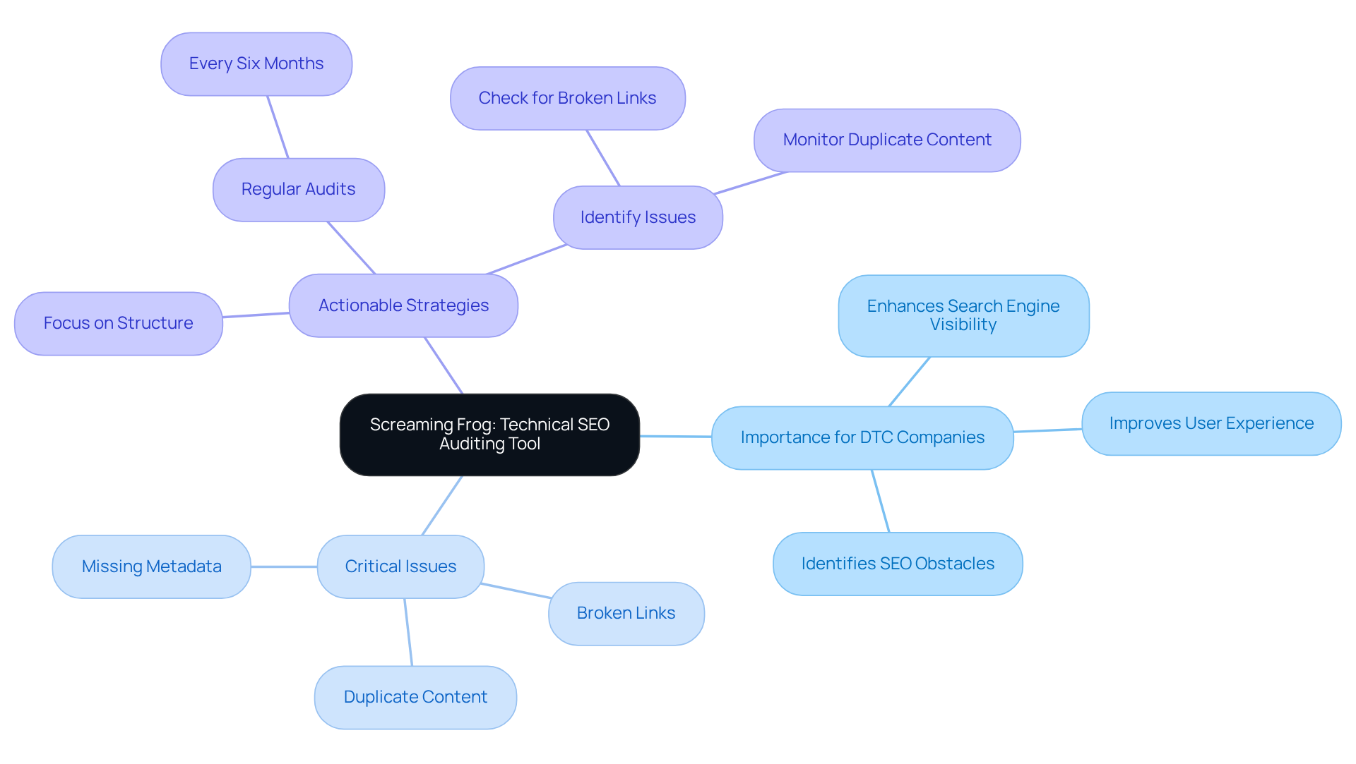 Start at the center to see how Screaming Frog helps with SEO. The branches show key issues like broken links, and actionable strategies for DTC brands to improve their website.