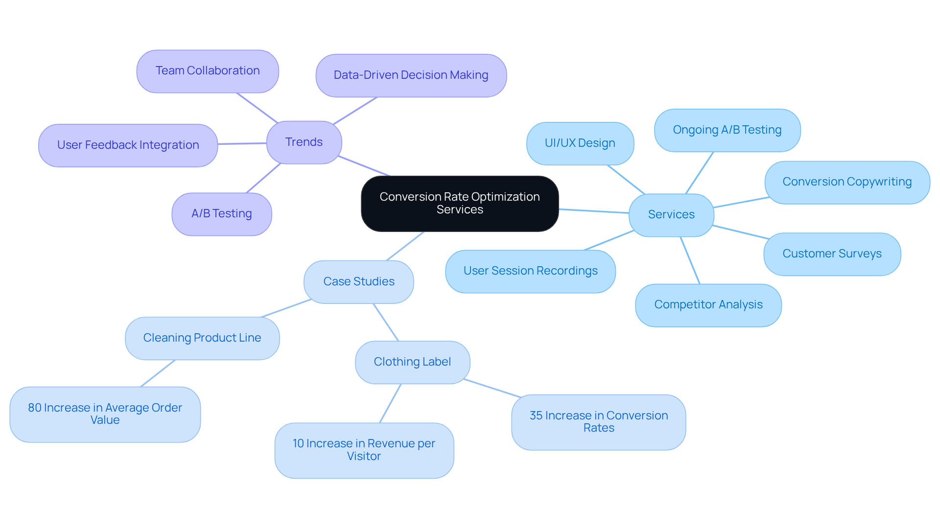 Start in the center with the main theme, and follow the branches to see the various services offered, successful case studies, and current trends in conversion rate optimization. Each branch represents a different aspect of how to improve conversion rates.