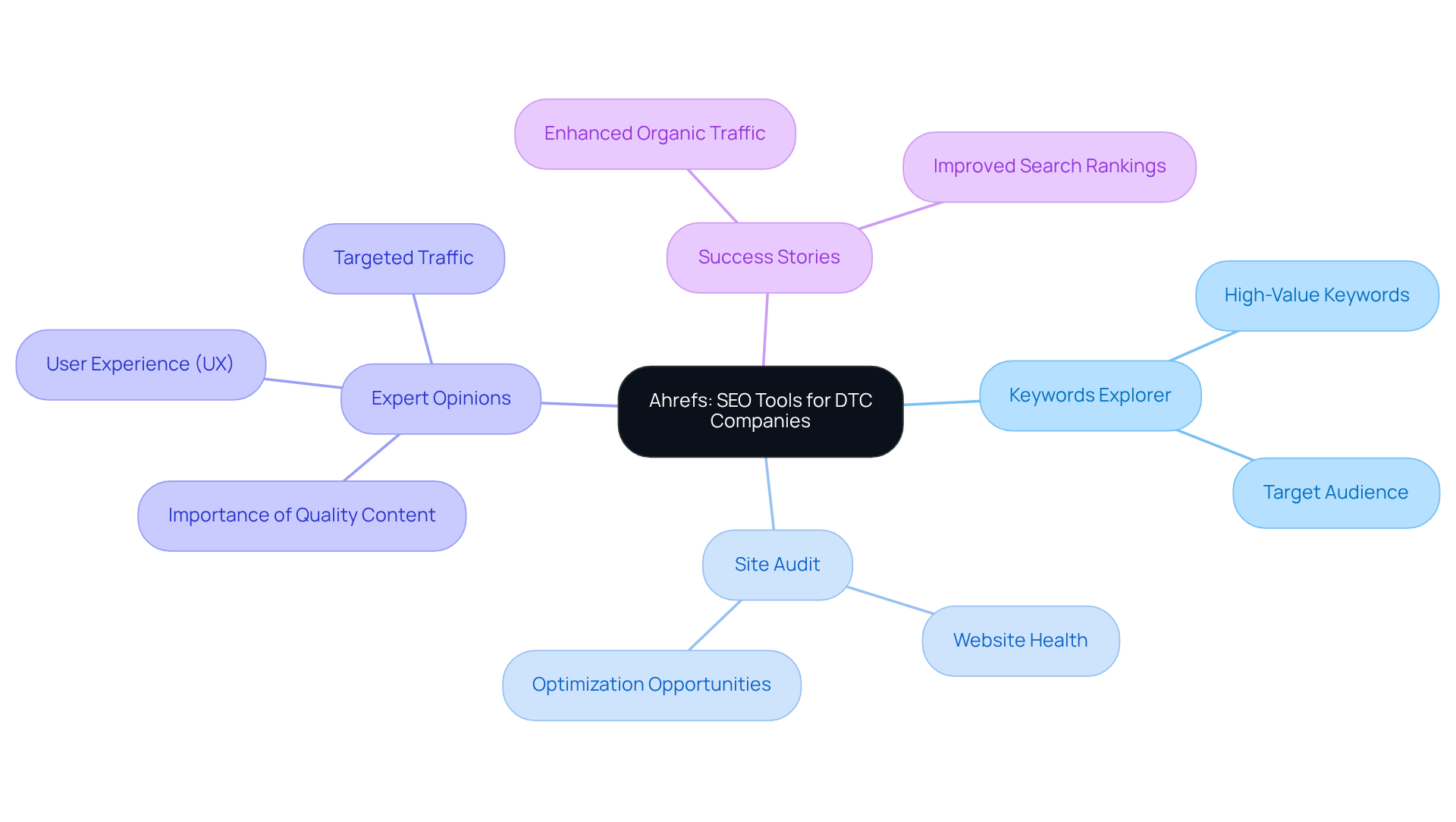 The central concept is Ahrefs, with branches representing key tools and expert insights. Each branch expands into specific benefits and applications, showing how these elements work together to improve SEO for DTC companies.