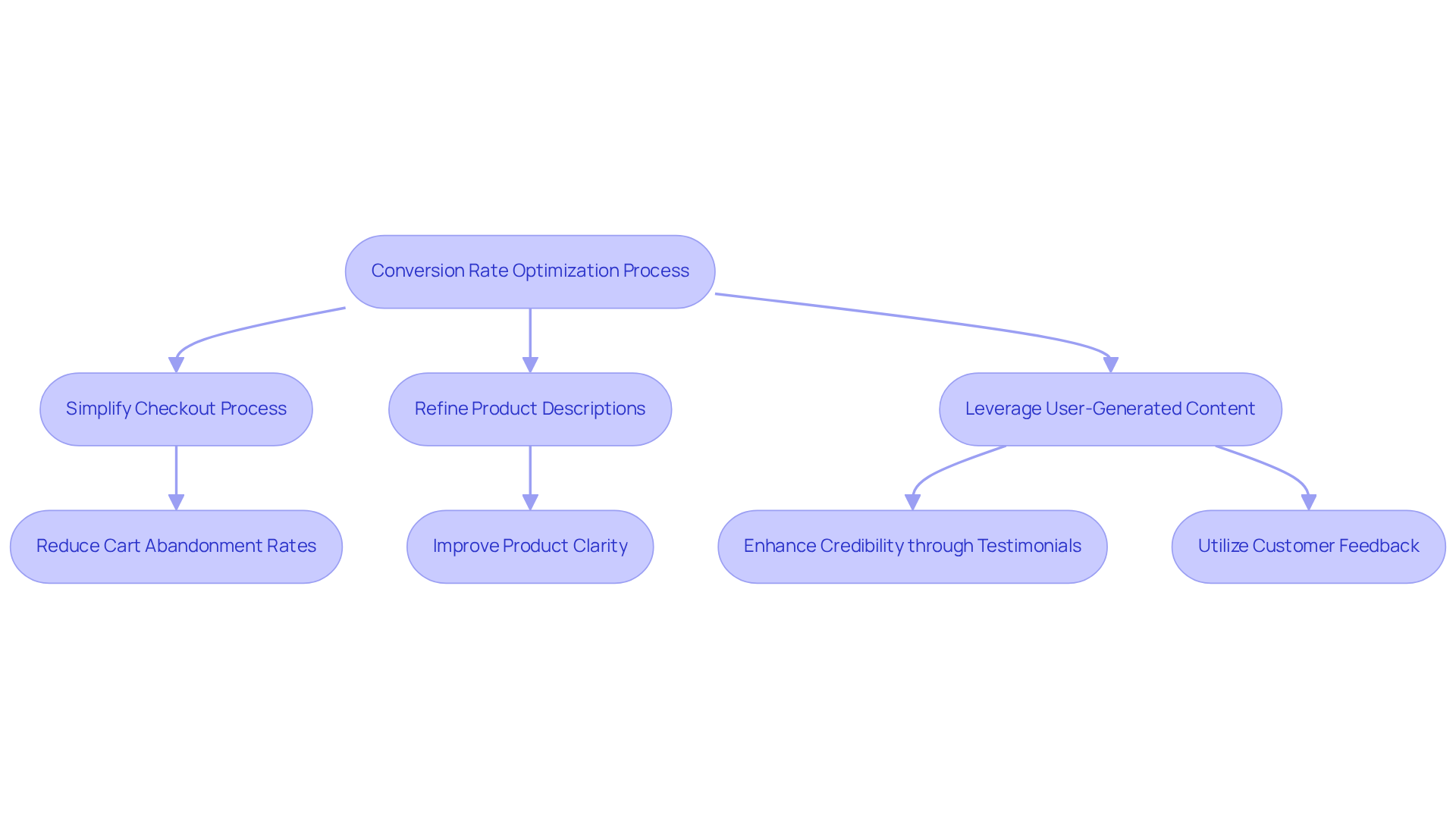 This flowchart outlines the key steps in optimizing conversion rates for DTC brands. Each box represents a strategy, and the arrows show how they connect in the overall process. Follow the flow to understand how to improve your website's effectiveness!