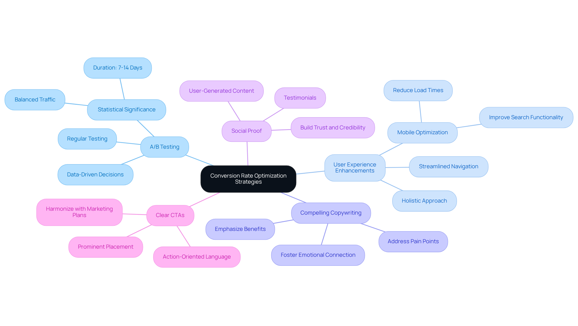 The central node represents the main goal of optimizing conversion rates. Each branch illustrates a specific strategy that contributes to this goal. Explore the sub-branches for detailed actions and insights related to each strategy.
