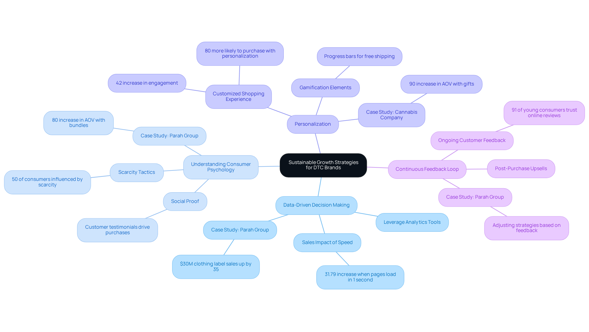 The center represents the main goal of sustainable growth, with branches showing key strategies. Follow each branch to see the specific actions and insights that can help achieve this goal.