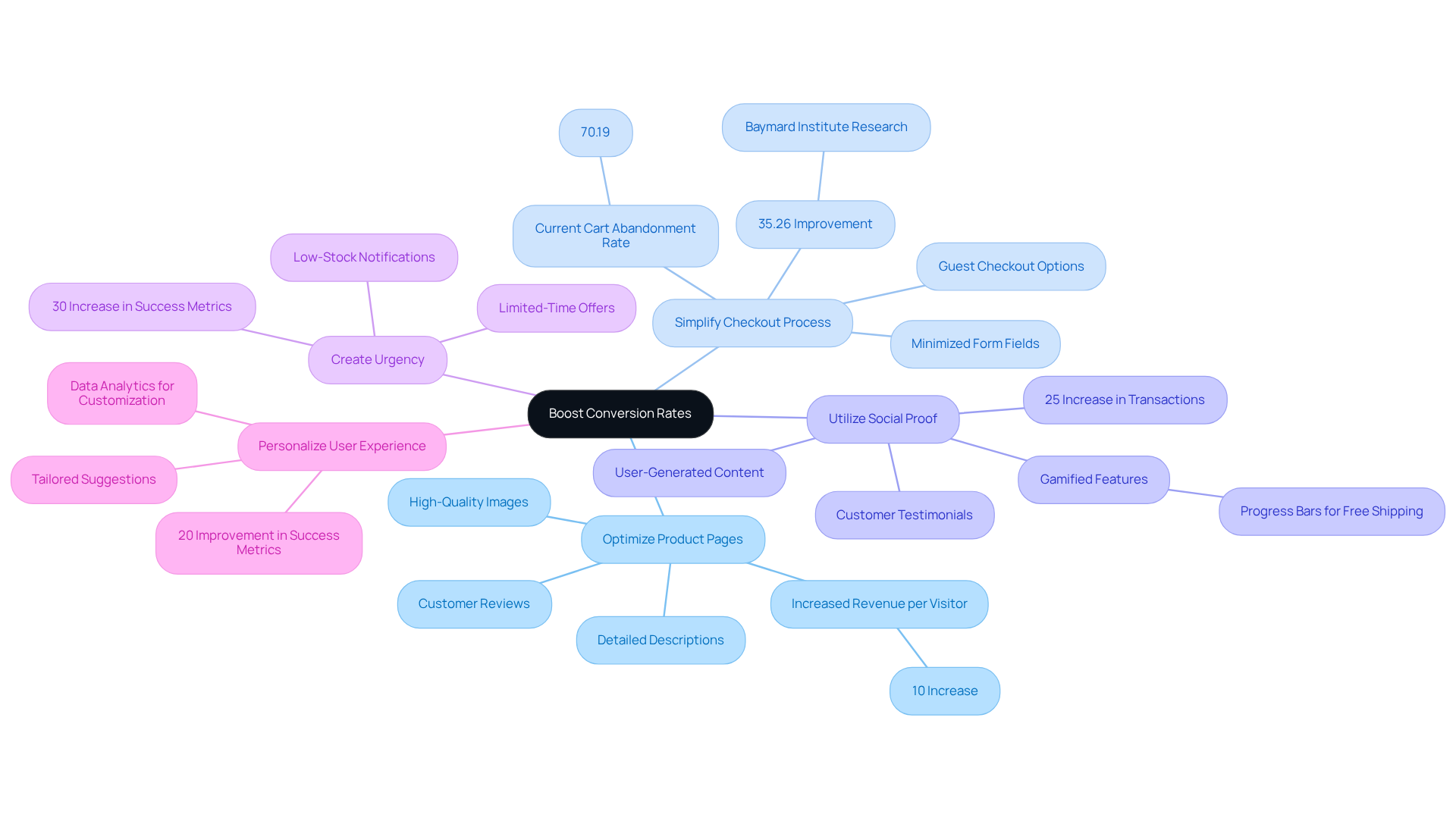 Each branch represents a strategy to enhance conversion rates. Follow the branches to discover key points and success metrics related to each approach. The different colors help differentiate the strategies for better understanding.