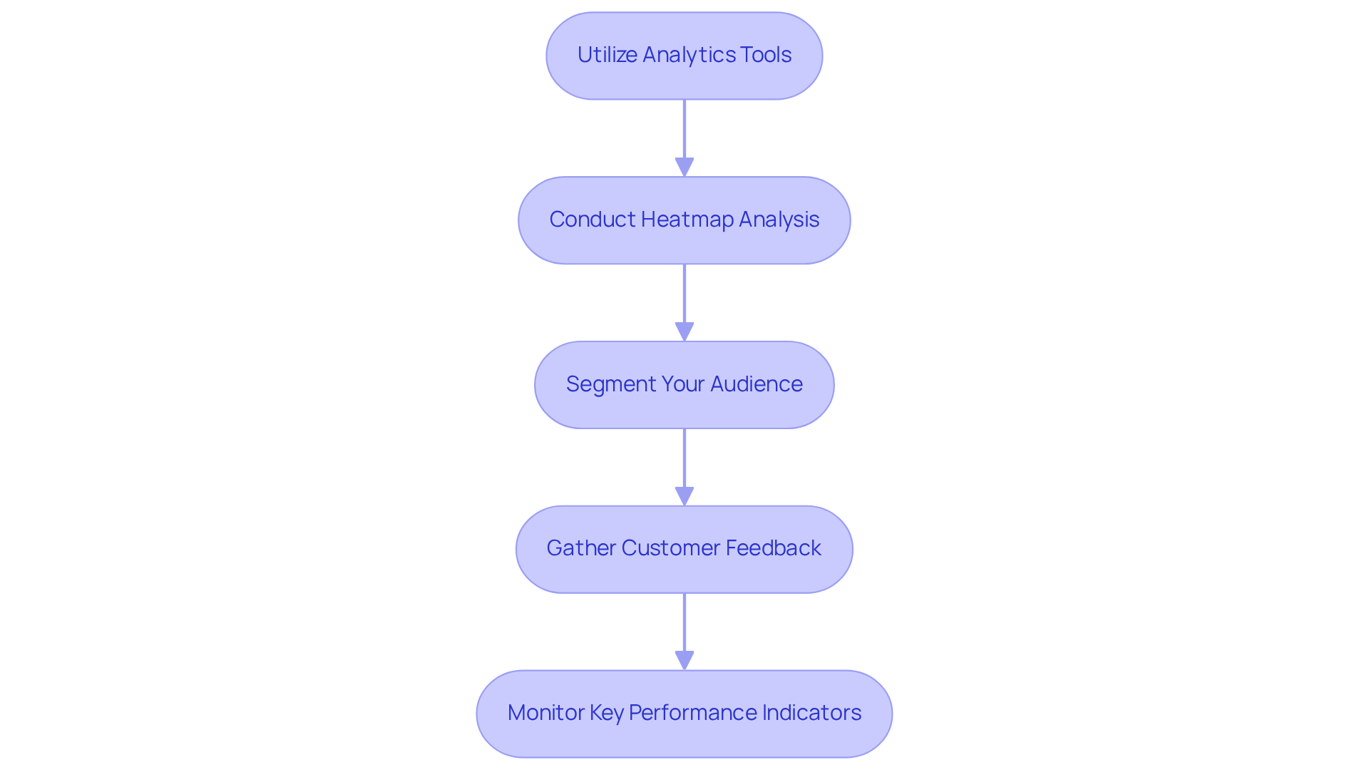 Each box represents a step in the process of enhancing user engagement through data. Follow the arrows to see how each action connects to the next, guiding you through the optimization journey.