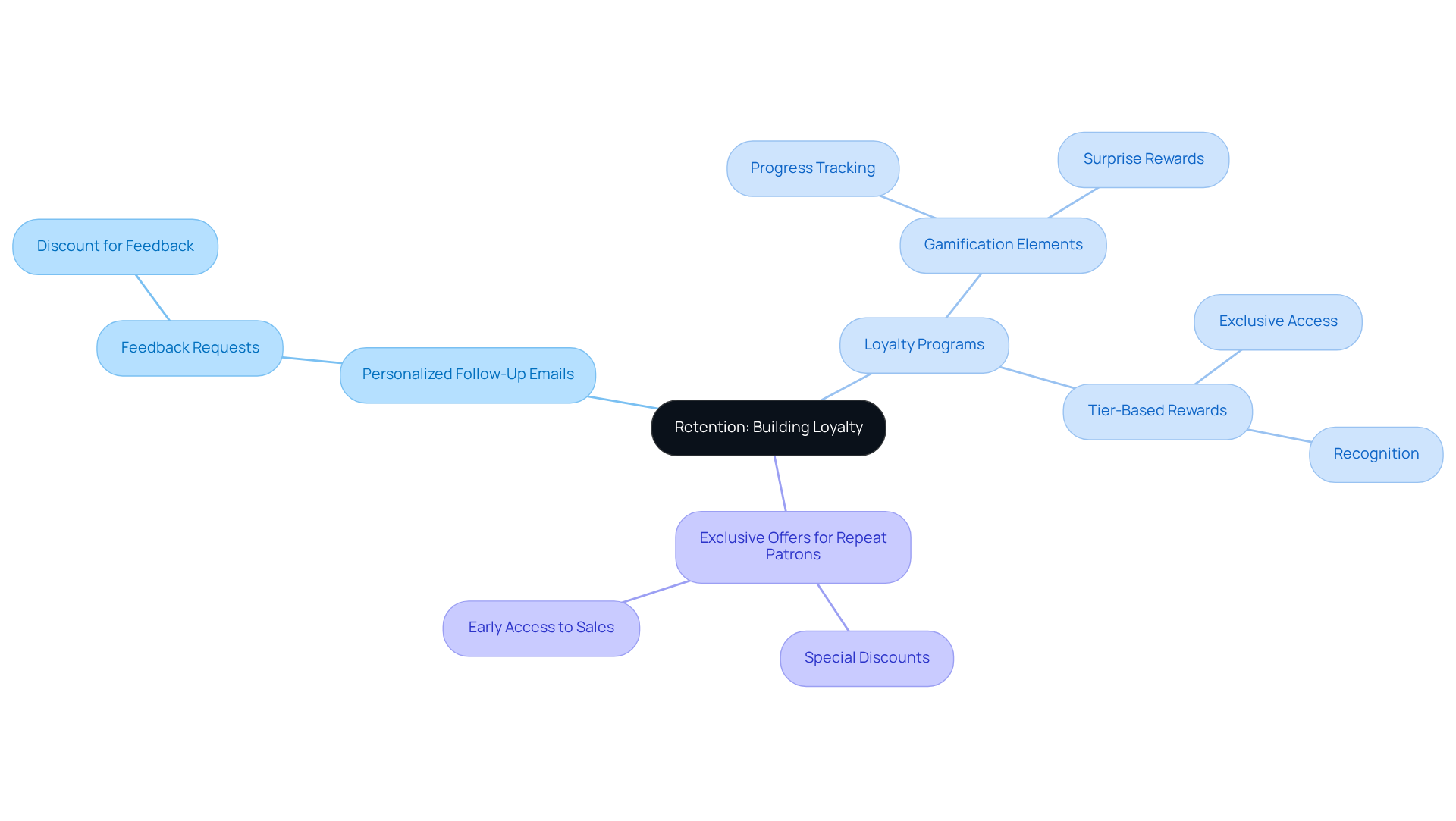 The central node represents the main focus on retention, while each branch showcases a strategy that can enhance customer loyalty. Explore each branch to see the specific tactics and examples that contribute to a better customer experience.