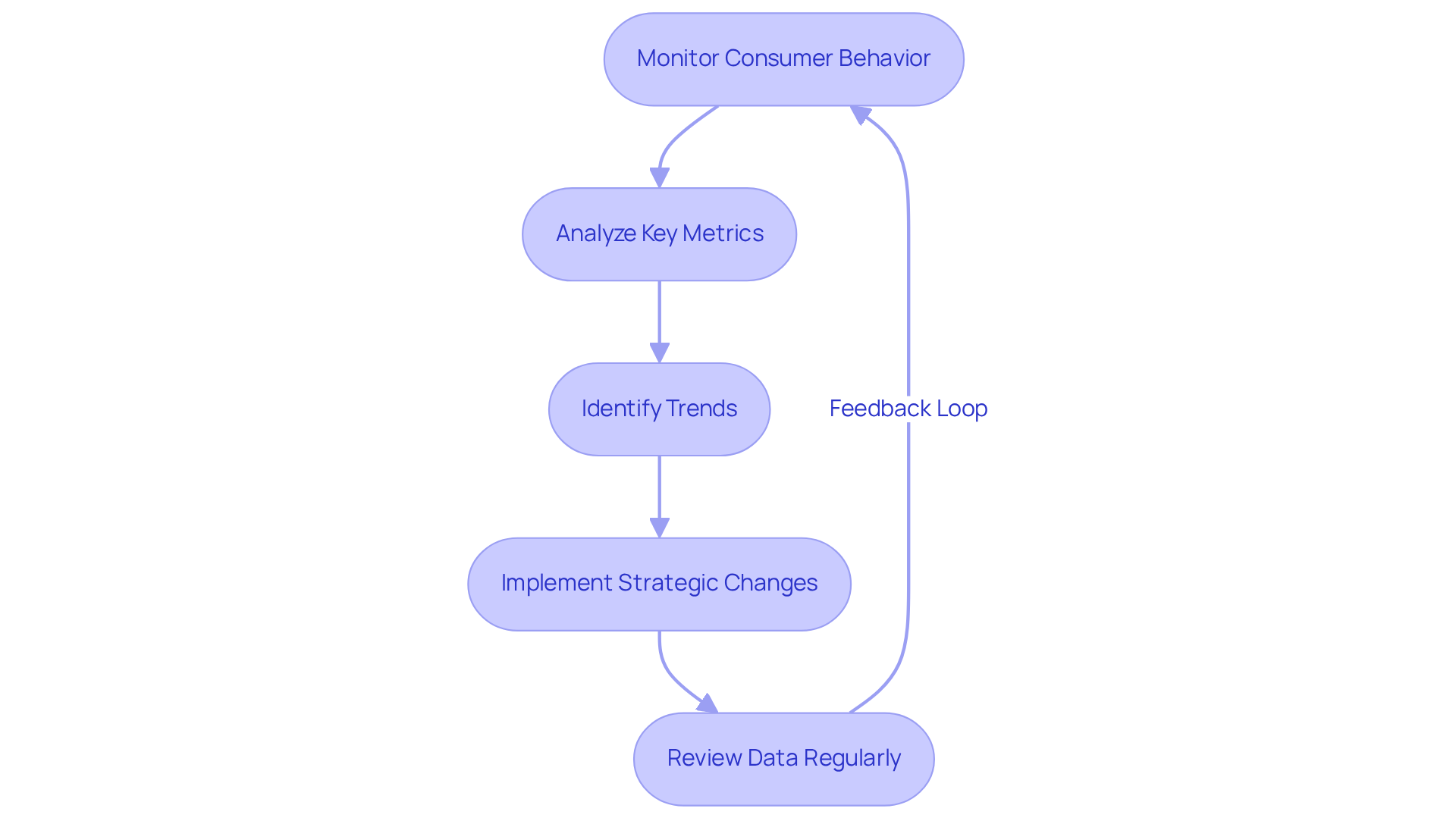 This flowchart outlines the steps DTC companies take to analyze customer behavior. Follow the arrows to see how data informs decisions and leads to strategic improvements in the purchasing funnel.