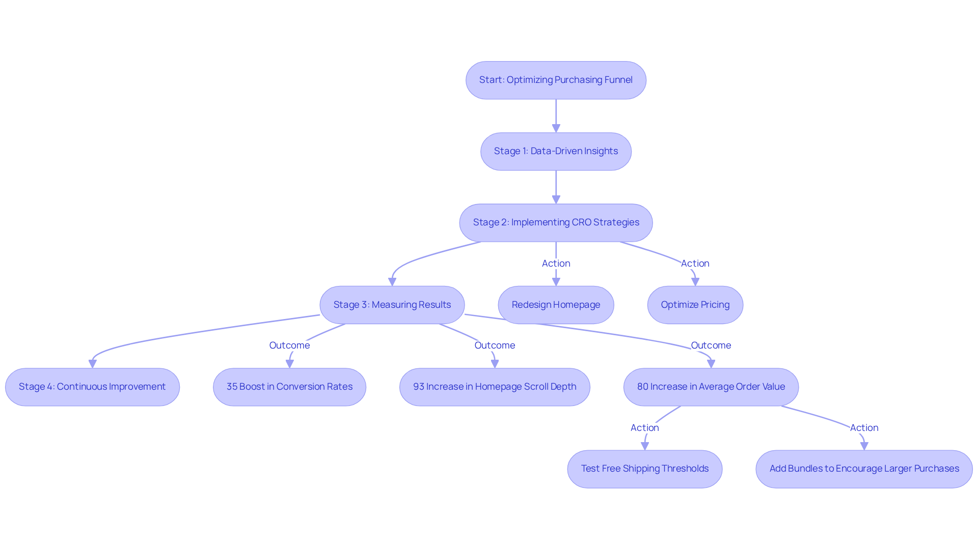Follow the flow of actions from start to finish. Each box represents a stage in the funnel optimization process, and the outcomes show the measurable impacts of those strategies.