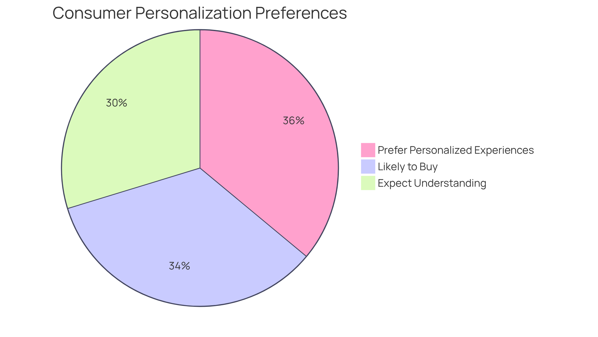 Each slice shows how many consumers prefer personalized experiences — the larger the slice, the more consumers favor that aspect of personalization.