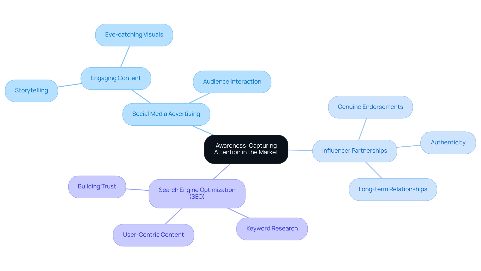 The central node represents the main theme of awareness, while each branch shows a different strategy. The sub-branches highlight important aspects or tactics that enhance each strategy. This visual helps you quickly grasp how these strategies connect and contribute to capturing consumer attention.