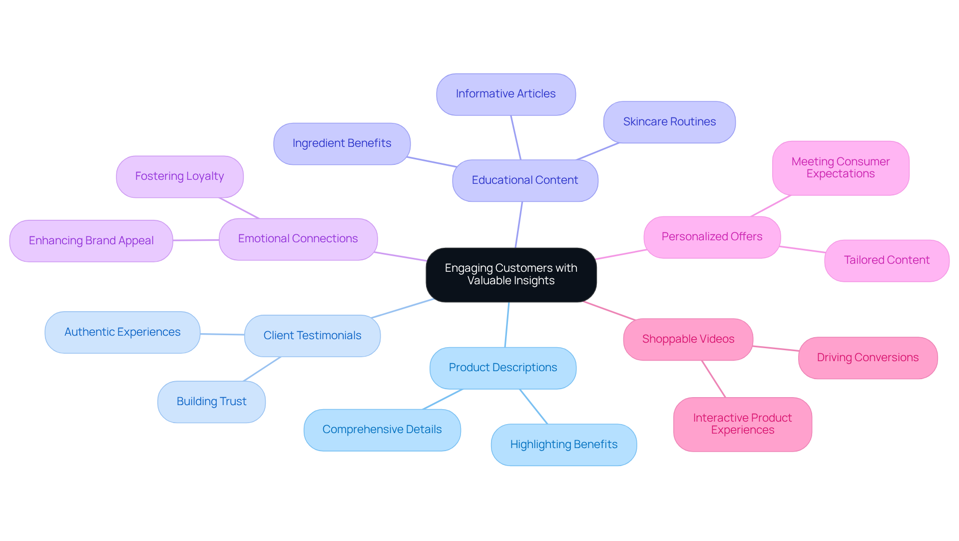 The center highlights the main goal of engaging customers. Each branch represents a strategy, with further details available in the sub-branches, making it easy to understand how each contributes to the overall objective.
