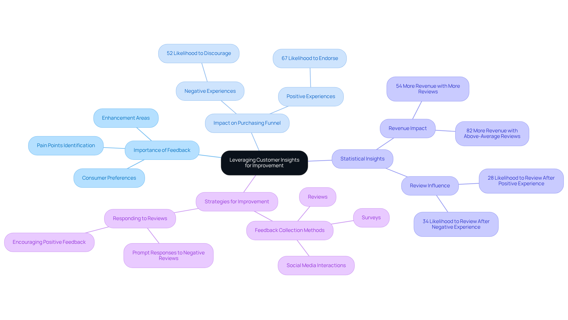 The center represents the main focus of leveraging customer feedback, with branches showing various aspects like its importance, impacts, and strategies. Follow the branches to explore how each area contributes to overall improvement.