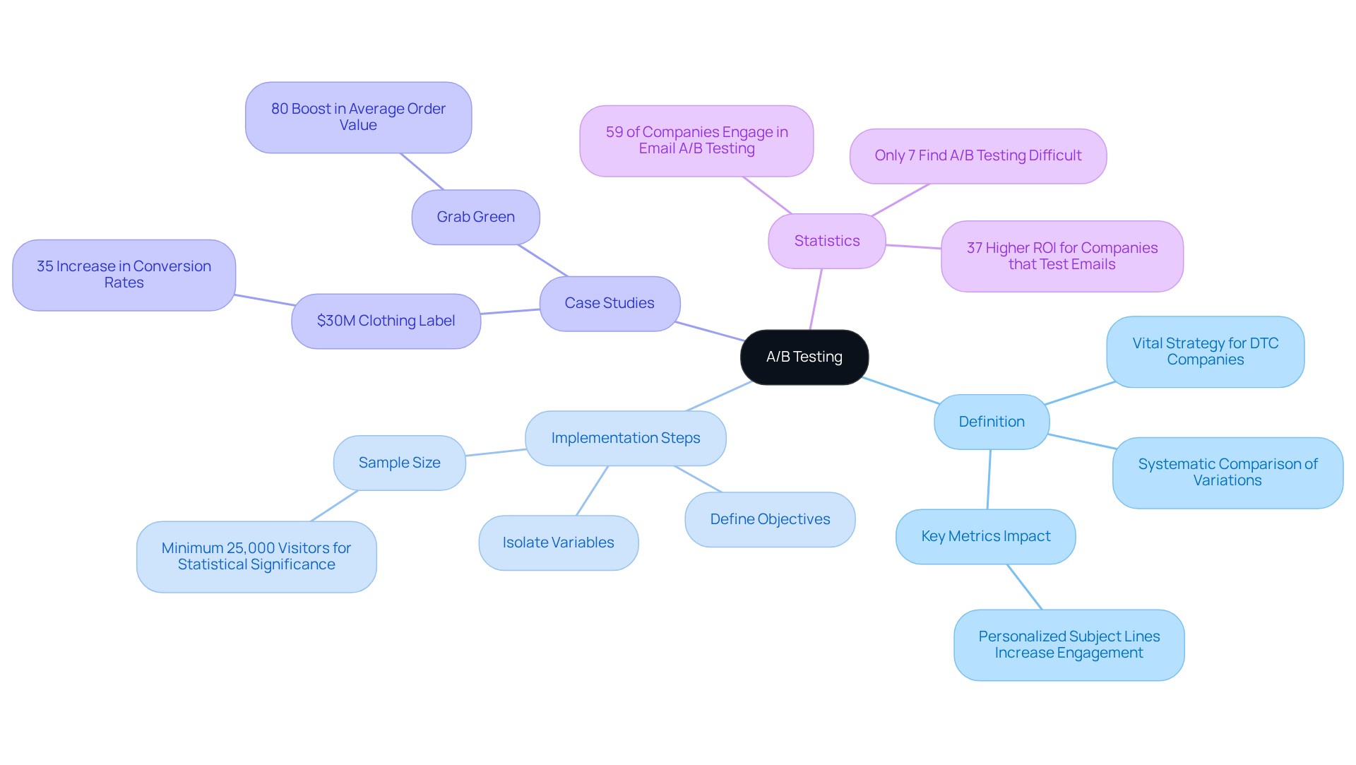 The central node represents A/B Testing, with branches showing its definition, how to implement it, and real-life success stories that demonstrate its effectiveness.