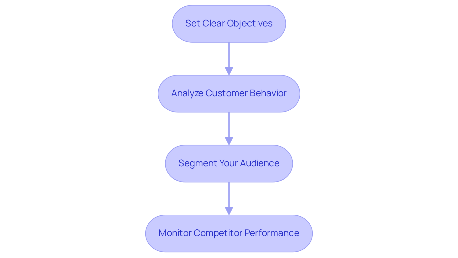 Each box represents a step in the optimization process. Follow the arrows to see how each step connects to the next, leading to improved e-commerce performance.