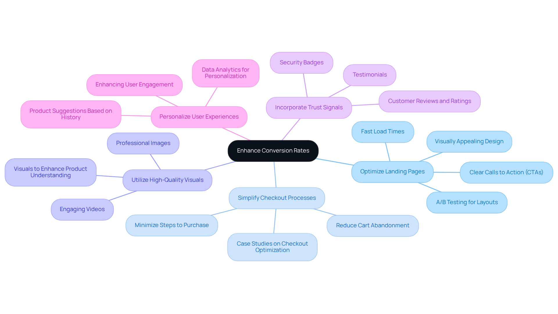 At the center is the goal of enhancing conversion rates. Each branch represents a strategy, and the sub-branches highlight specific actions or benefits related to that strategy. This visual helps you see how different approaches work together to achieve the main objective.