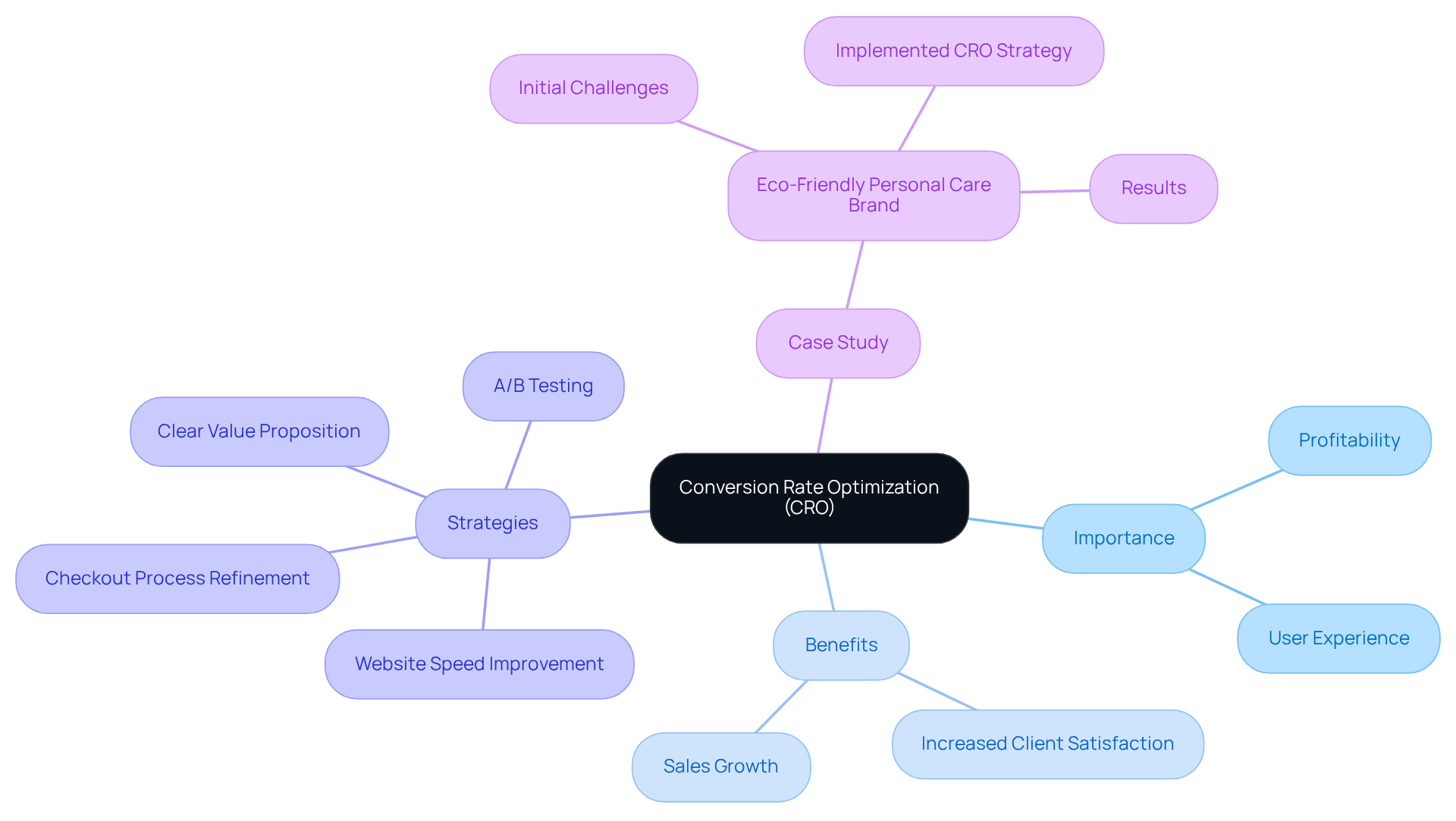 The central node represents CRO, with branches showing its importance, benefits, strategies for implementation, and a case study that illustrates its effectiveness. Each branch connects to the core idea, providing a clear view of how these elements work together.