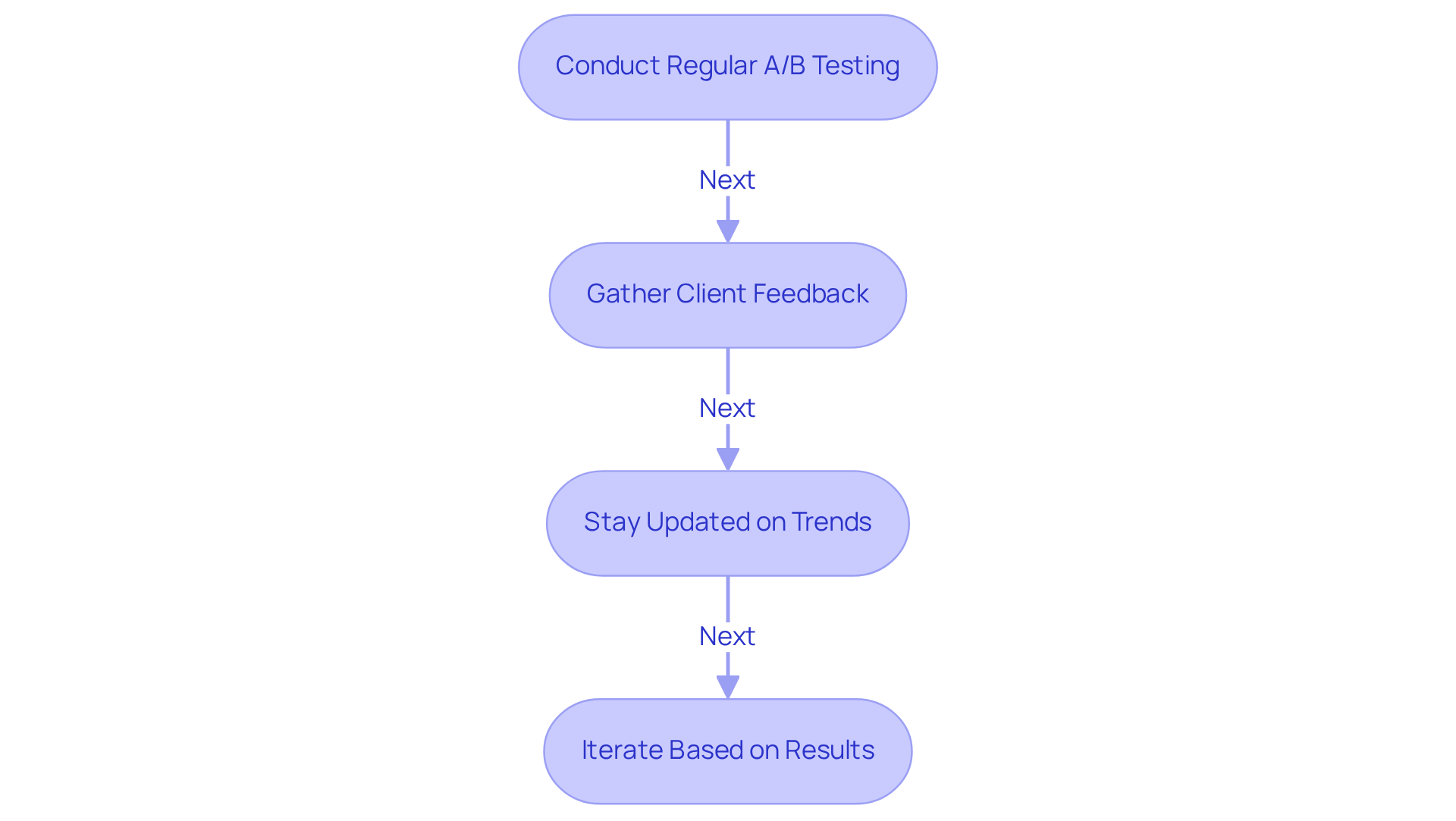 Each box represents a key practice in optimizing e-commerce conversion rates. Follow the arrows to see how these practices connect and support one another in achieving better results.