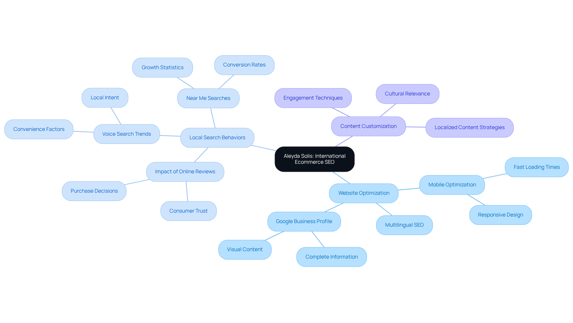 The central node represents Aleyda Solis's expertise, and each branch highlights a key area of her SEO strategy. The sub-branches provide deeper insights, allowing you to explore how these ideas connect and support ecommerce success globally.