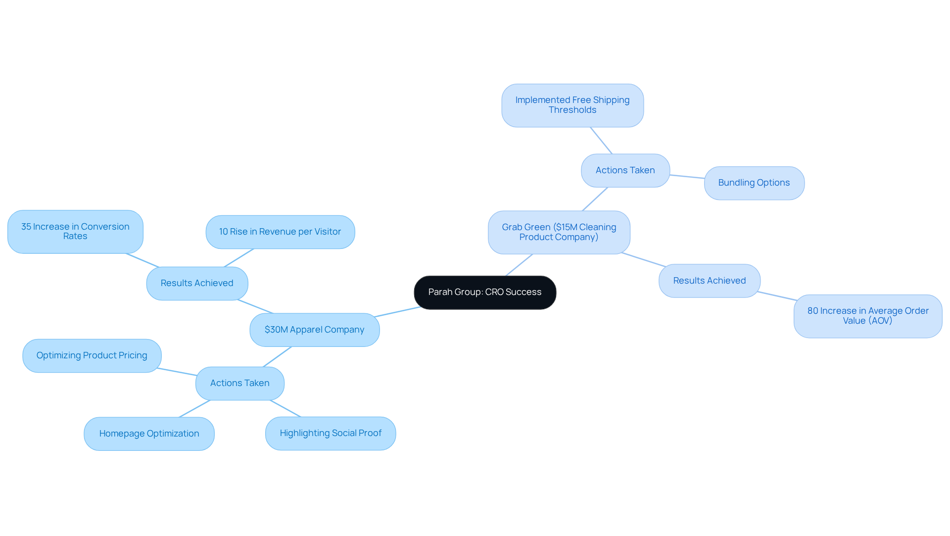 The center represents Parah Group's core focus on CRO. Each branch shows a different client case study, with sub-branches detailing actions taken and results achieved, allowing you to see how their strategies lead to success.