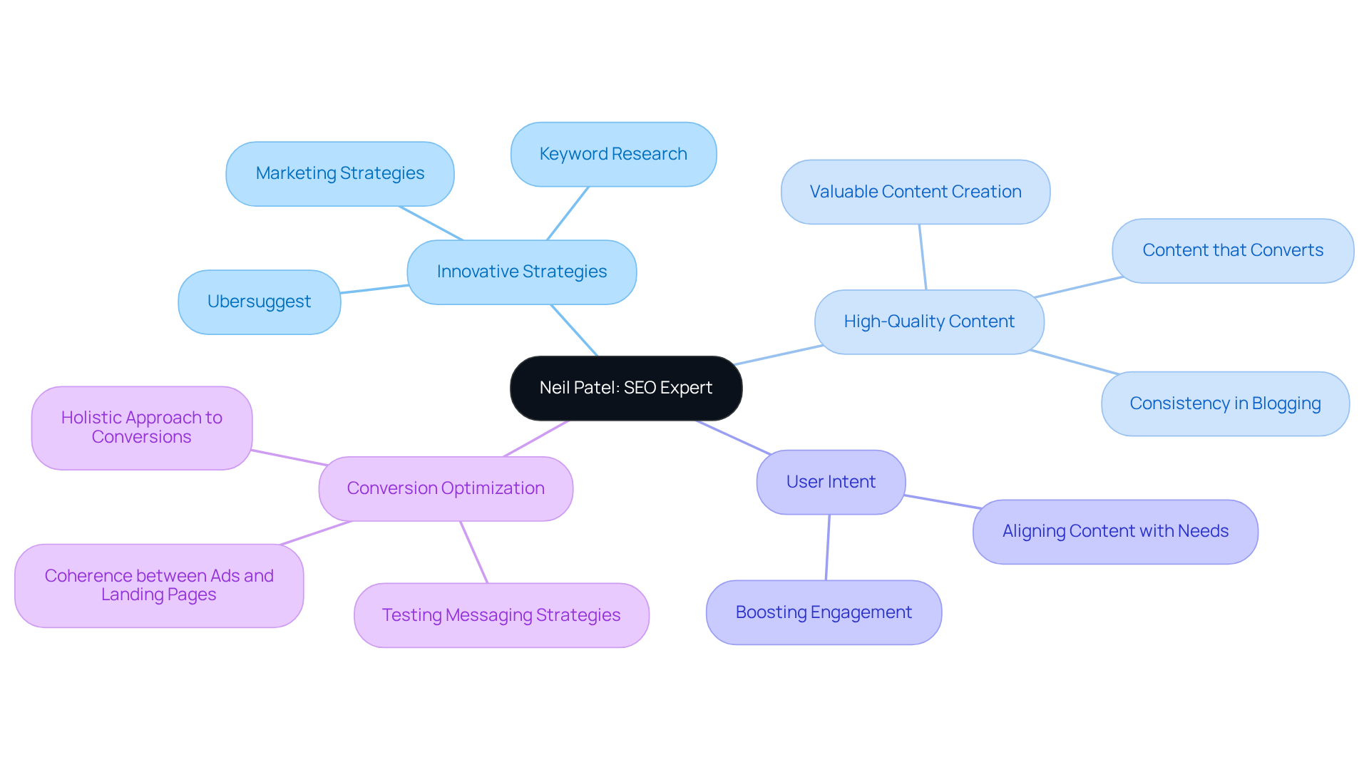 The central node introduces Neil Patel, while the branches represent his main strategies for ecommerce SEO. Each sub-branch provides more details on how these strategies can drive traffic and conversions.