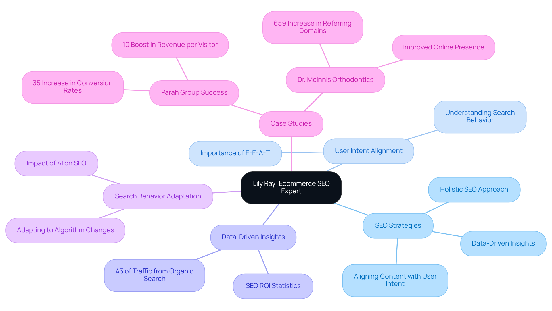 The center represents Lily Ray's overall expertise, while the branches show her various strategies and insights. Follow the branches to understand how each area connects to her approach in enhancing ecommerce visibility.
