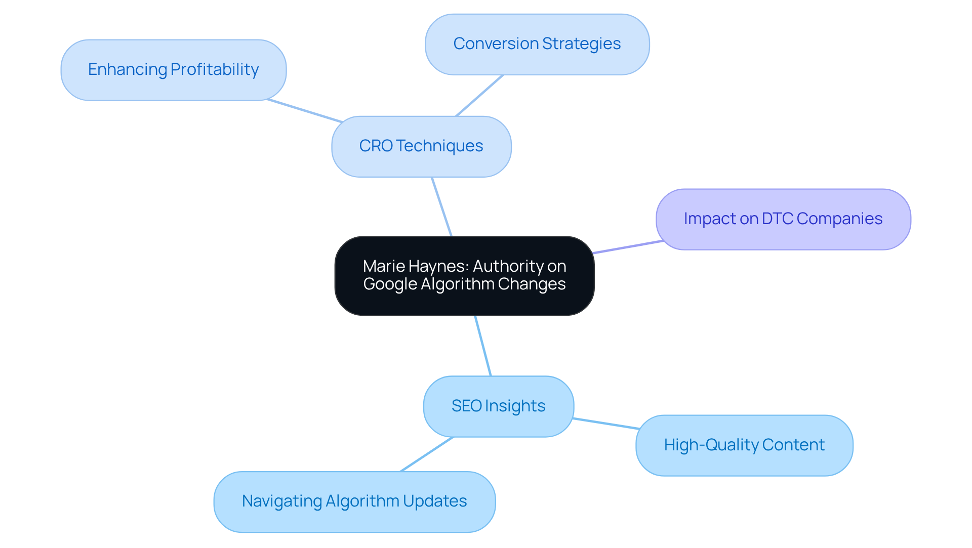 The central node represents Marie Haynes' authority, with branches illustrating her insights on SEO and CRO. Each sub-branch shows specific tactics or ideas related to these themes, helping you see how they contribute to the success of DTC companies.