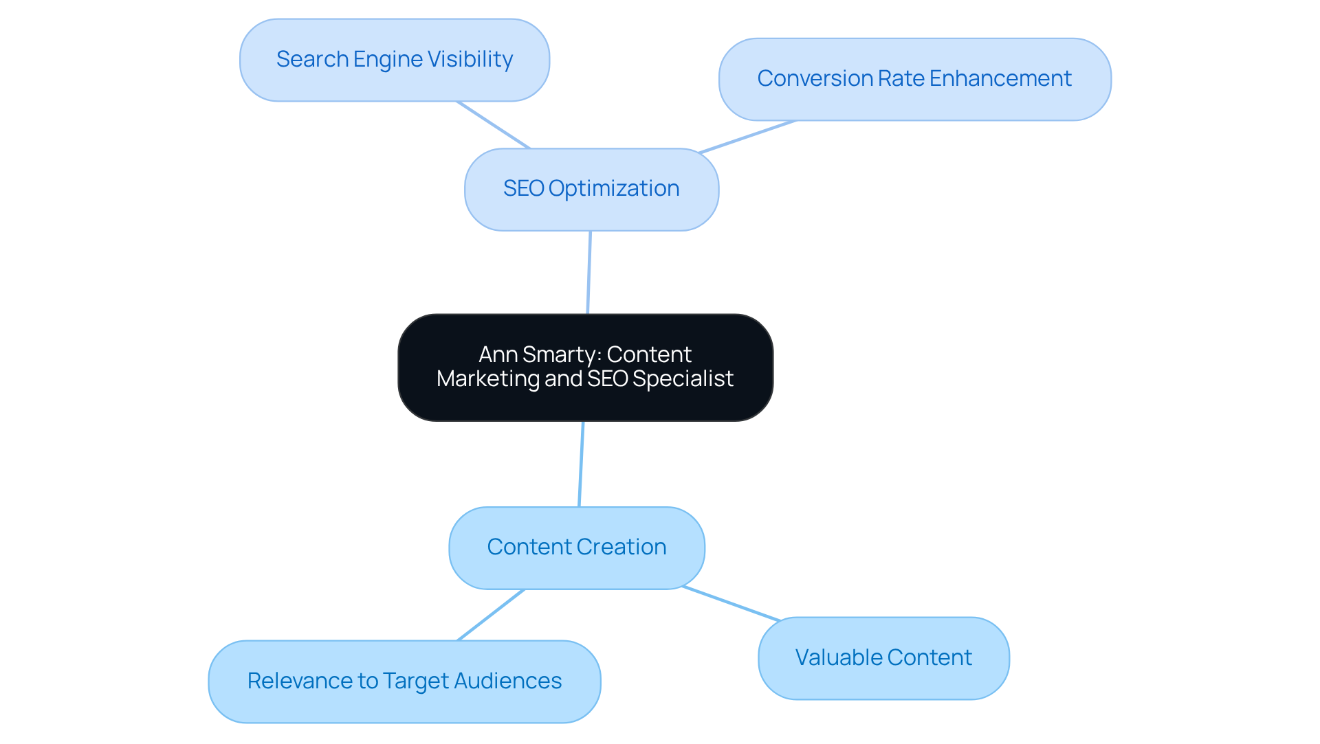 Start in the center with Ann Smarty's name and her role. Branch out to see her key strategies and how they relate to improving content and SEO for DTC companies.