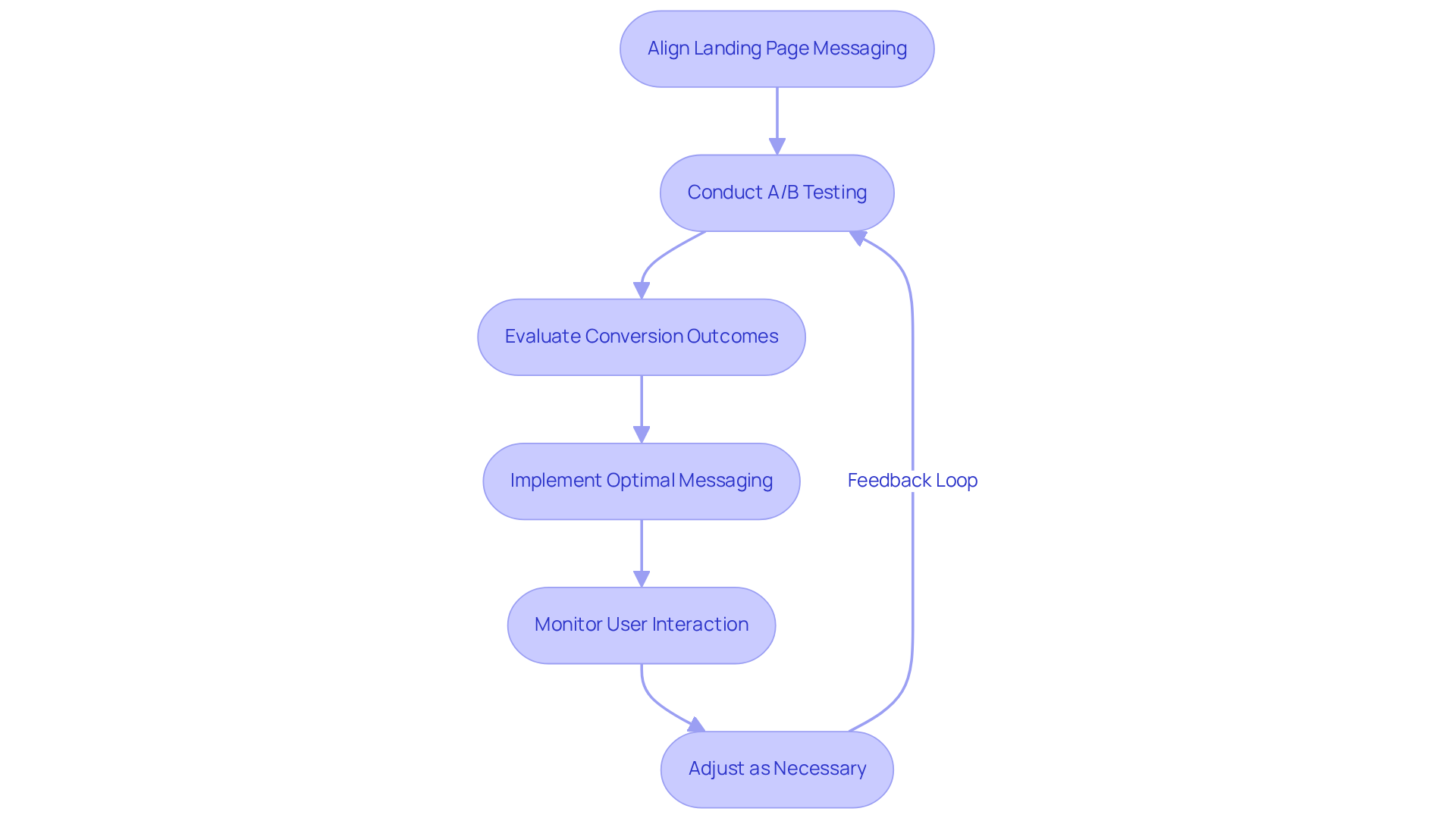 Each box represents a step in the process of aligning your landing page with ad campaigns. Follow the arrows to understand the flow from one action to the next, leading to improved user interaction and conversion rates.