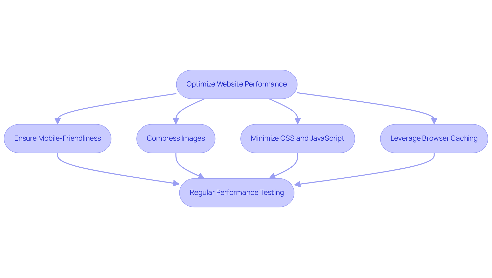 This flowchart shows the steps to enhance your website's performance. Each box represents an action you can take, and the arrows guide you through the process from start to finish.