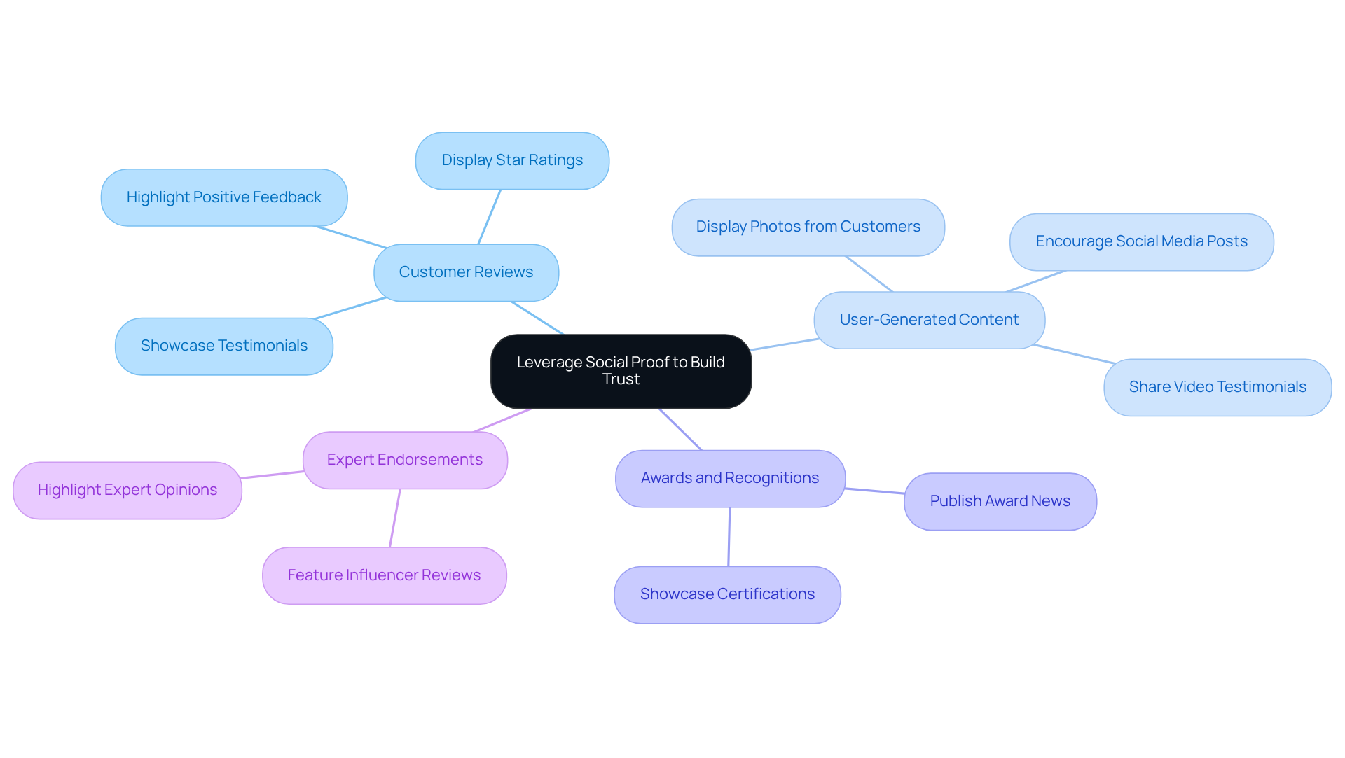 The center shows the main focus on social proof, with branches illustrating various tactics to build trust. Each tactic can branch out to specific examples or actions, helping you visualize how they connect to the overall goal of enhancing credibility.