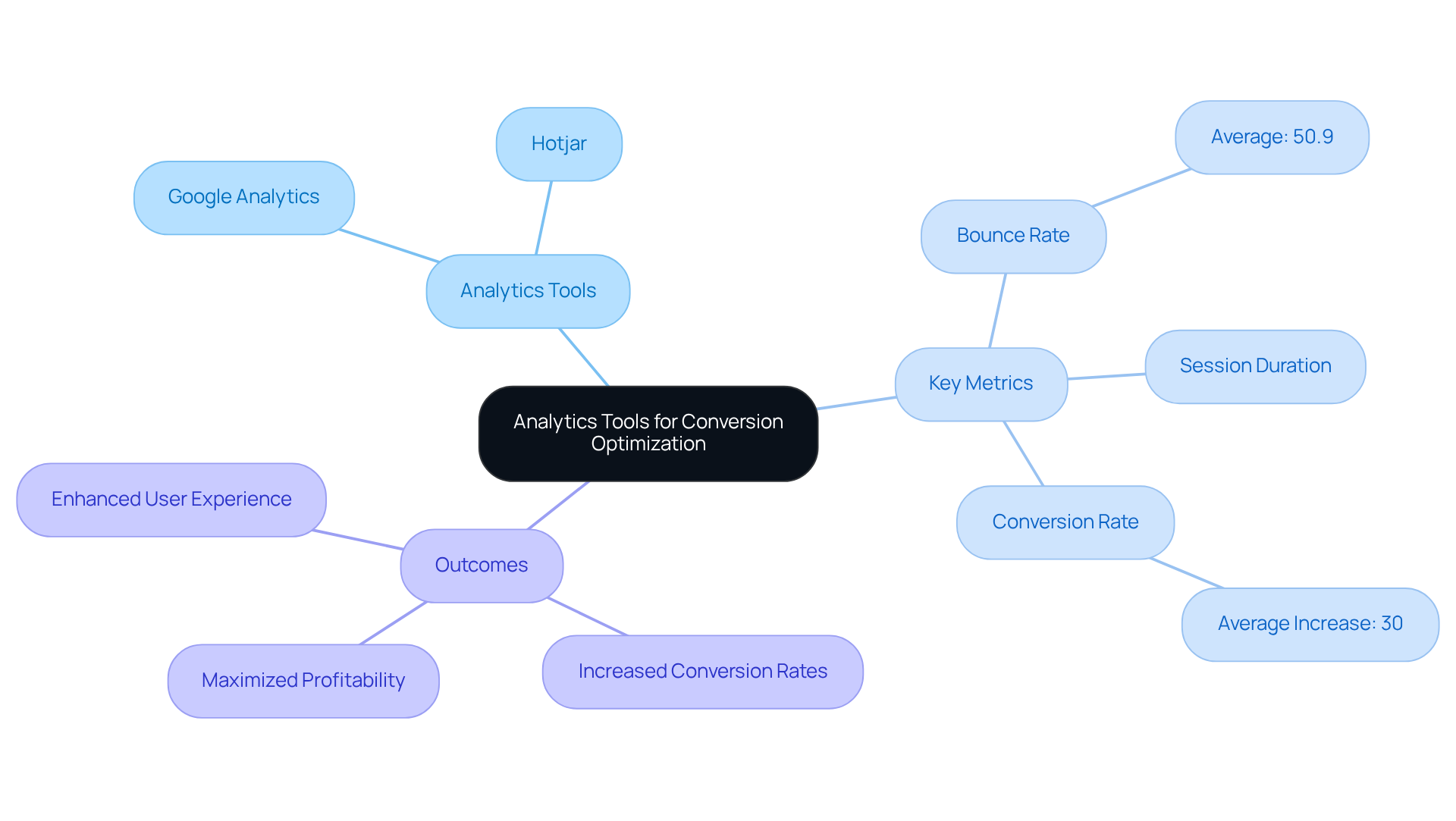 This mindmap shows how various analytics tools relate to the metrics they track and the outcomes they help achieve. Start from the center and explore how each part connects to the overall goal of optimizing conversion rates.