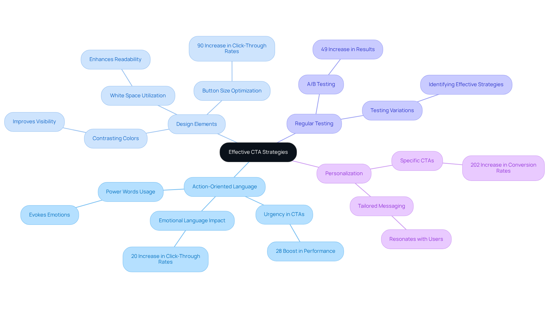 This mindmap presents the core strategies for creating effective CTAs. Each branch represents a strategy that can help increase user engagement and conversion rates, with specific metrics highlighting their impact.