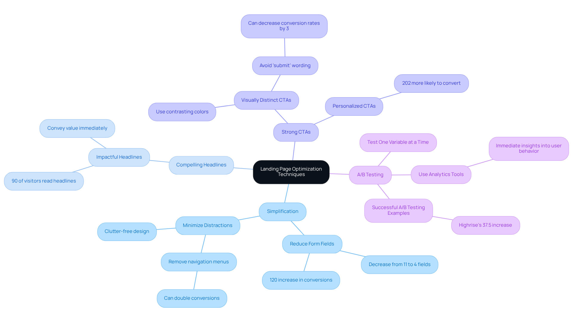 This mindmap starts with the central idea of optimizing landing pages. Each branch represents a key technique, with further details branching from those. Follow the lines to see how each strategy connects back to improving conversion rates.