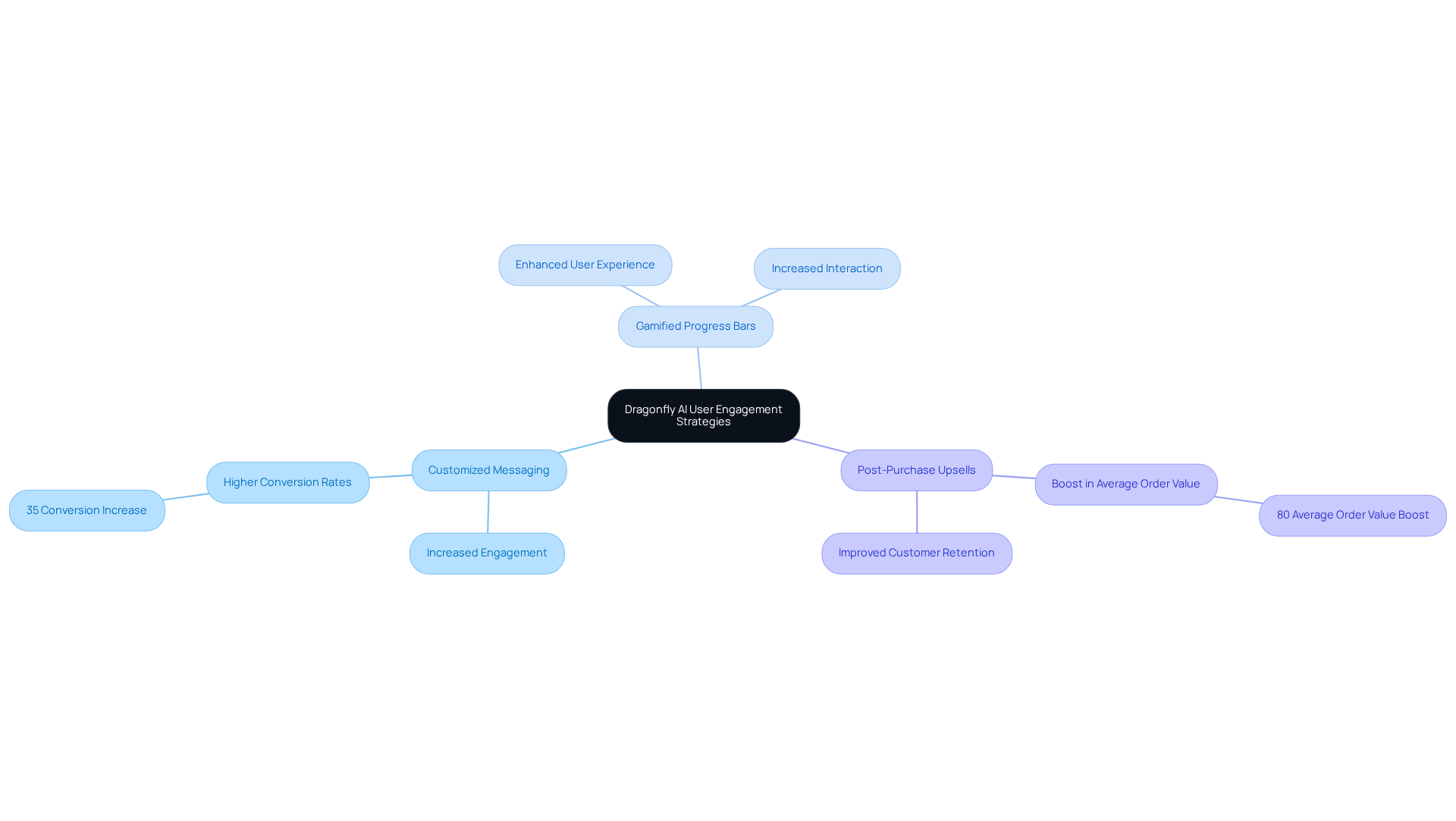 The central idea represents how Dragonfly AI enhances engagement, while the branches show specific strategies and their corresponding outcomes. Follow the branches to see how each strategy contributes to overall success.