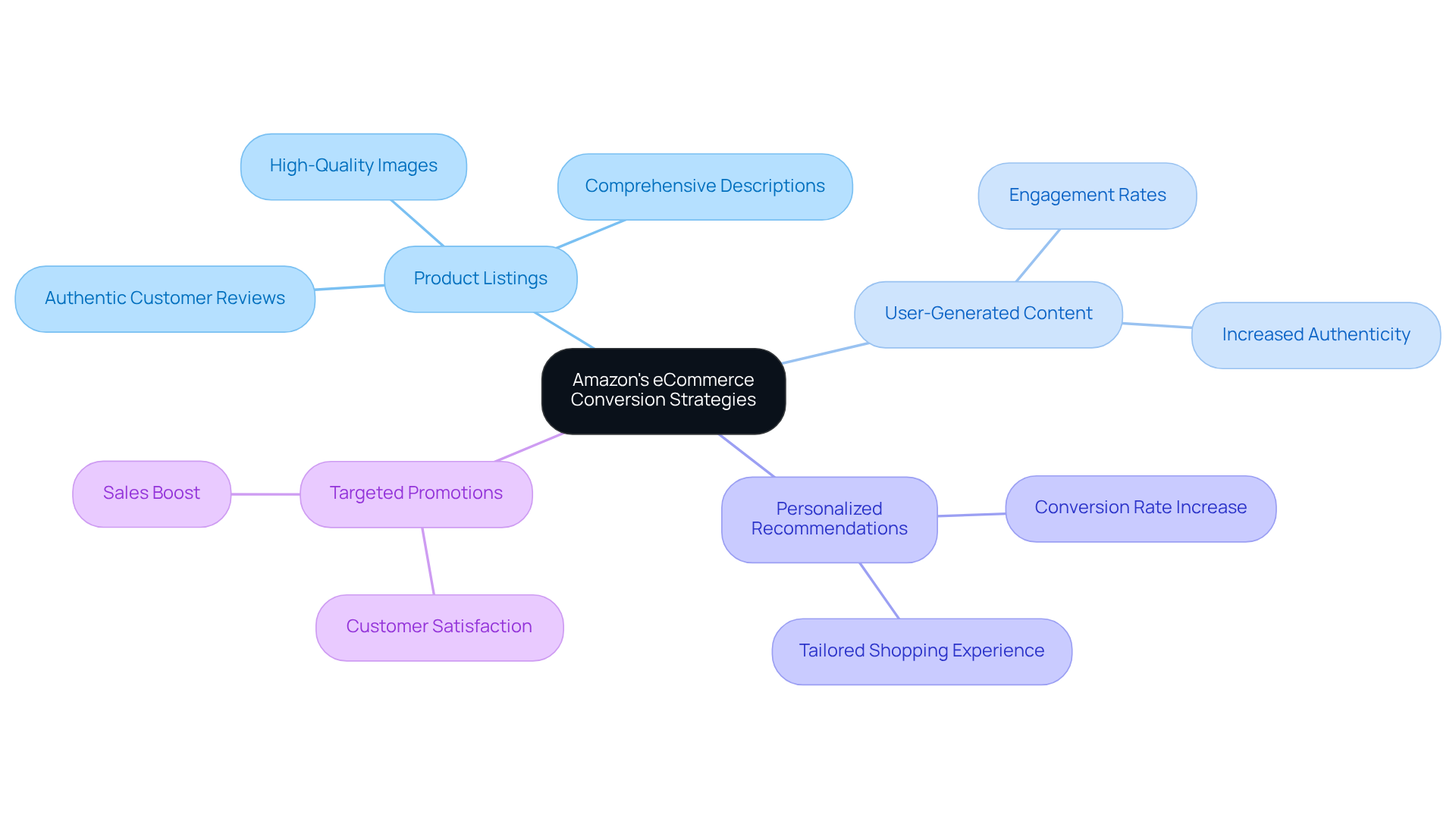 The central node represents Amazon's focus on conversion strategies. Each branch shows a key strategy, with further branches detailing specific elements that enhance eCommerce success. Follow the branches to understand how these strategies work together.