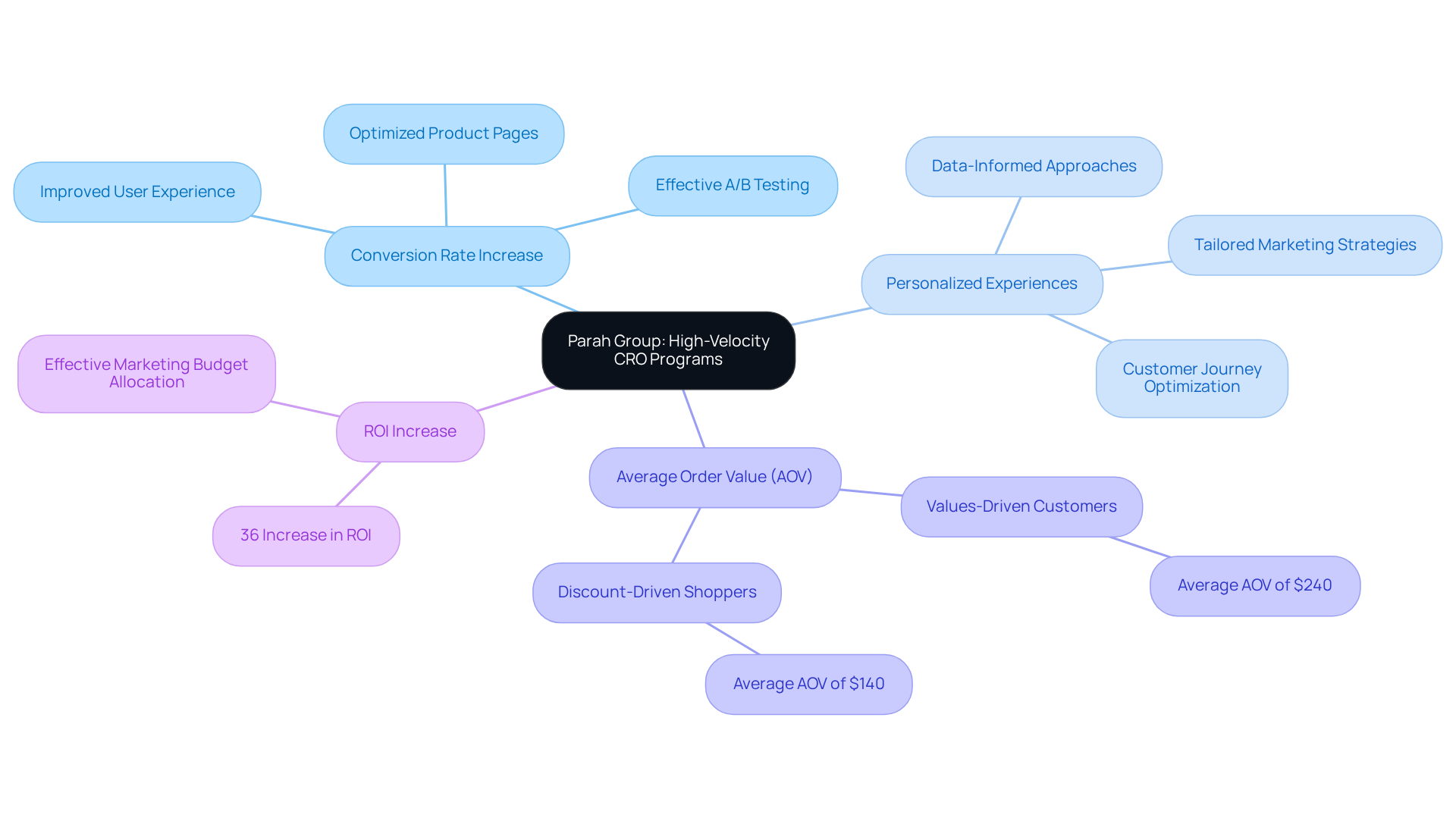 The center of the mindmap shows the CRO programs, and each branch highlights important factors and results that contribute to the overall profitability. Follow the branches to explore different aspects and see how they interconnect.