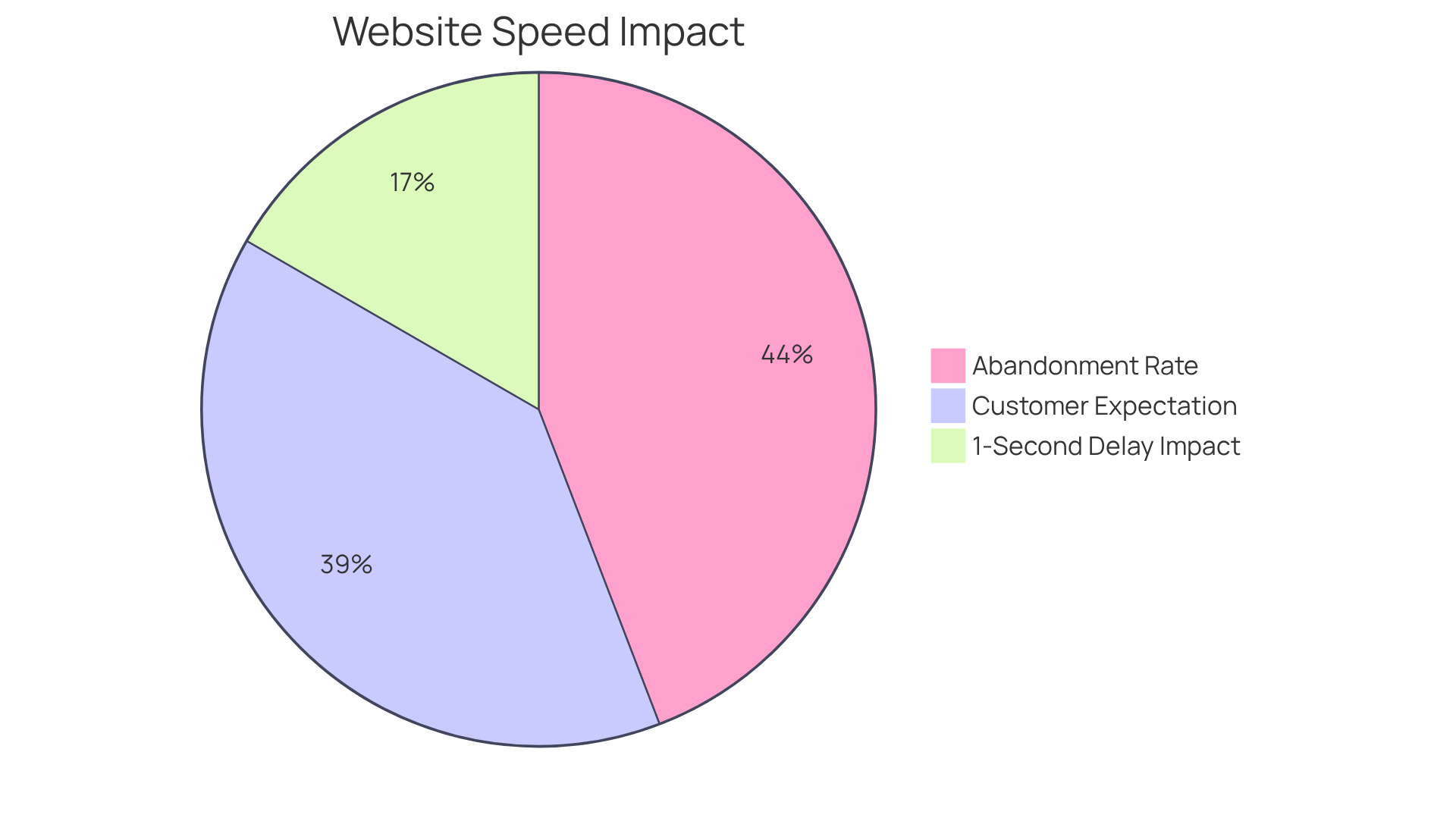 This chart shows how quickly customers expect webpages to load and what happens when they don't — the bigger the slice, the more critical the issue is for conversions.