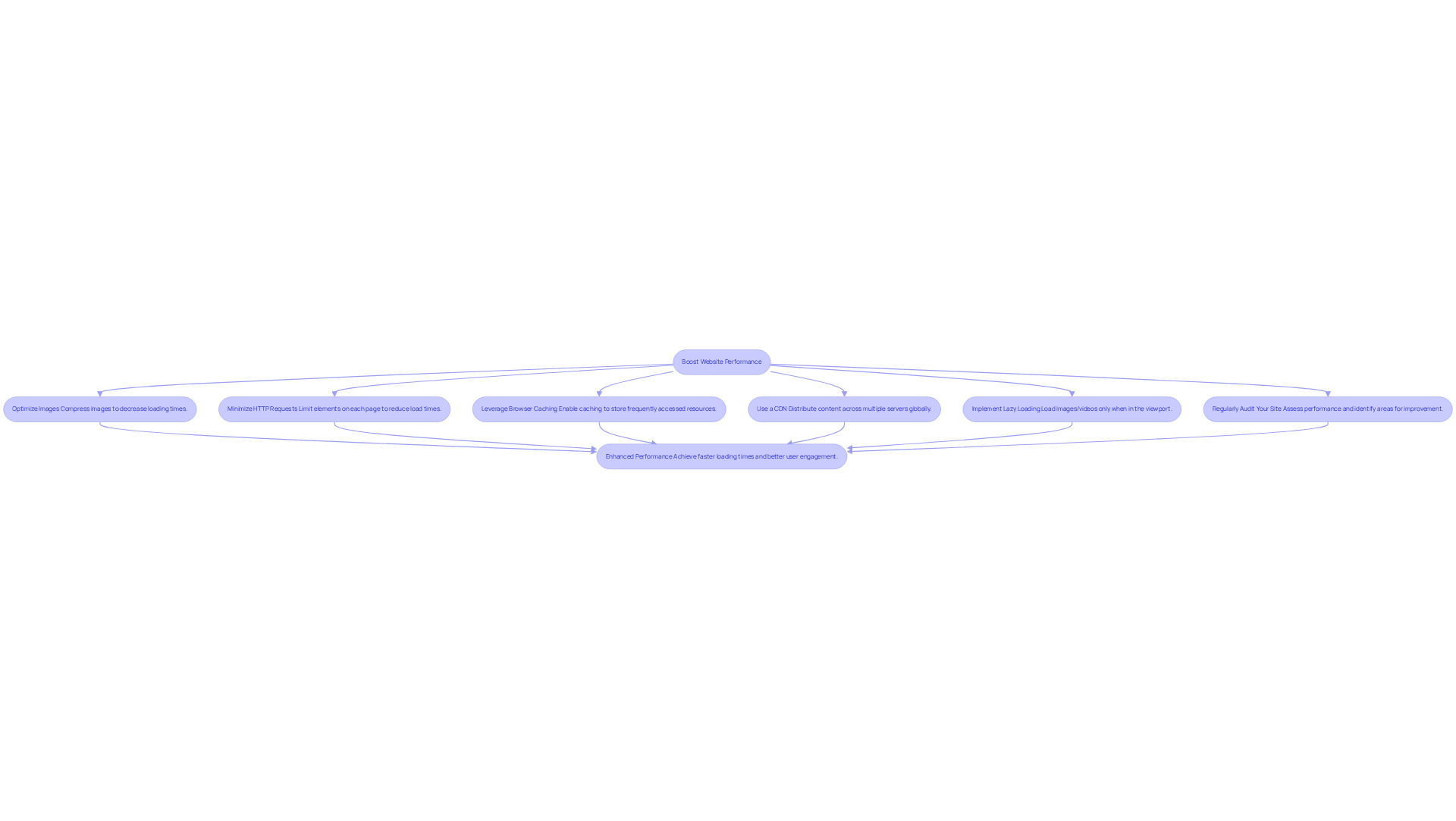 Each box outlines a specific strategy to improve website performance. Follow the arrows to see how these strategies work together to achieve faster loading times and better user engagement.