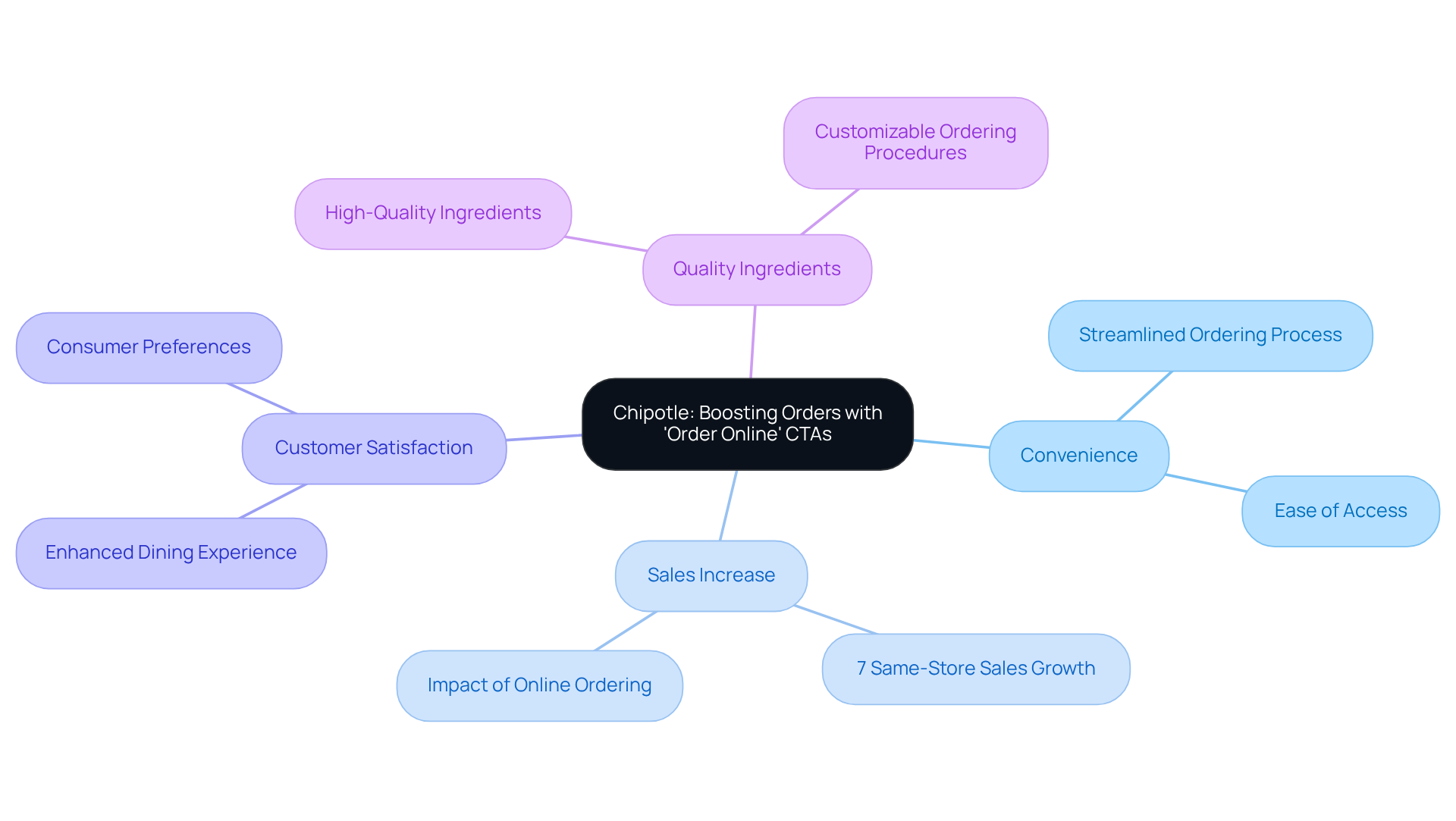 The central idea is about enhancing orders through online CTAs, with branches showing how convenience, sales data, customer satisfaction, and quality ingredients contribute to the strategy.