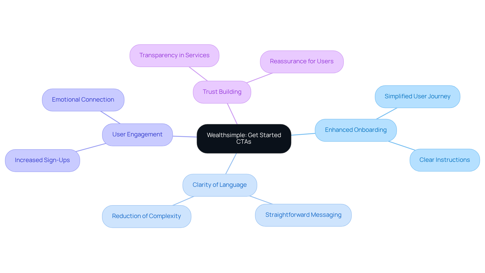The central idea is Wealthsimple's approach to CTAs, with branches showing how clarity and strategy improve onboarding, engagement, and trust.