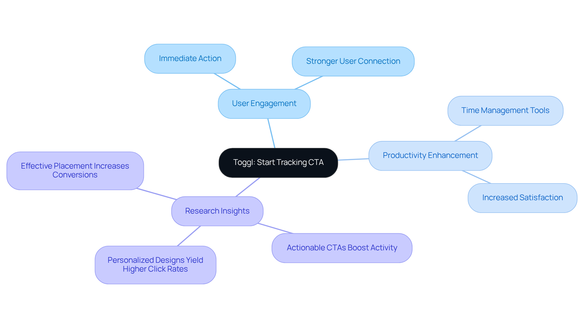 The central node represents Toggl's CTA, while the branches show how this strategy impacts user engagement and productivity, supported by research insights.
