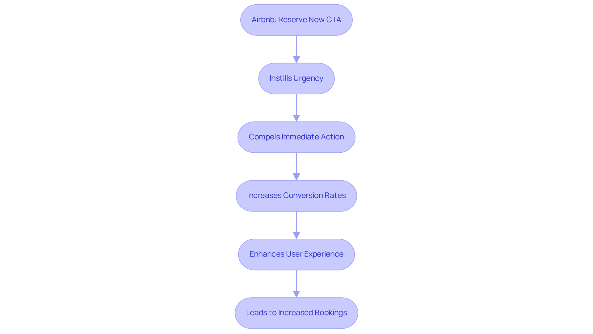 Follow the arrows to see how the urgency created by the 'Reserve Now' CTA influences user actions and leads to more bookings. Each step highlights a key aspect of the process.
