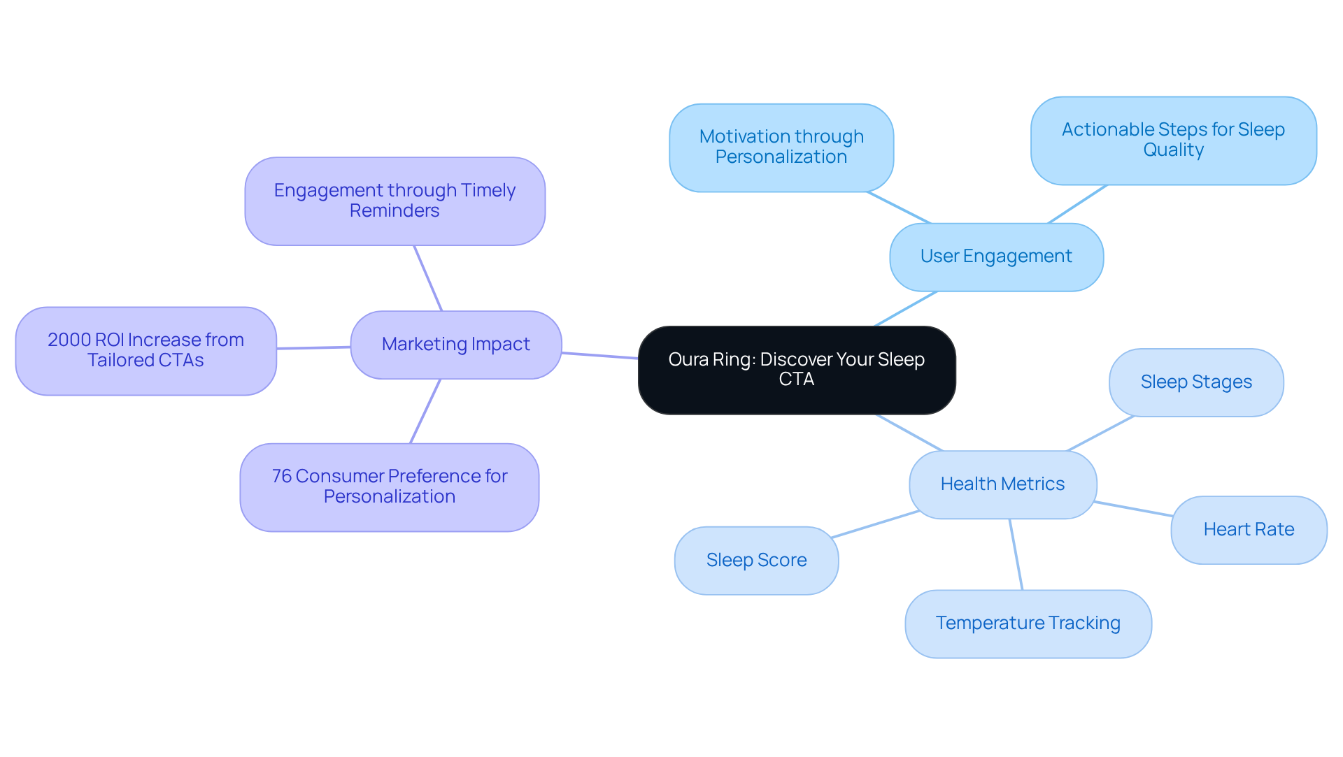 The center shows the main topic, with branches that explore how personalized CTAs interact with user engagement and marketing success. Each branch and sub-branch offers insights into different aspects of the strategy.